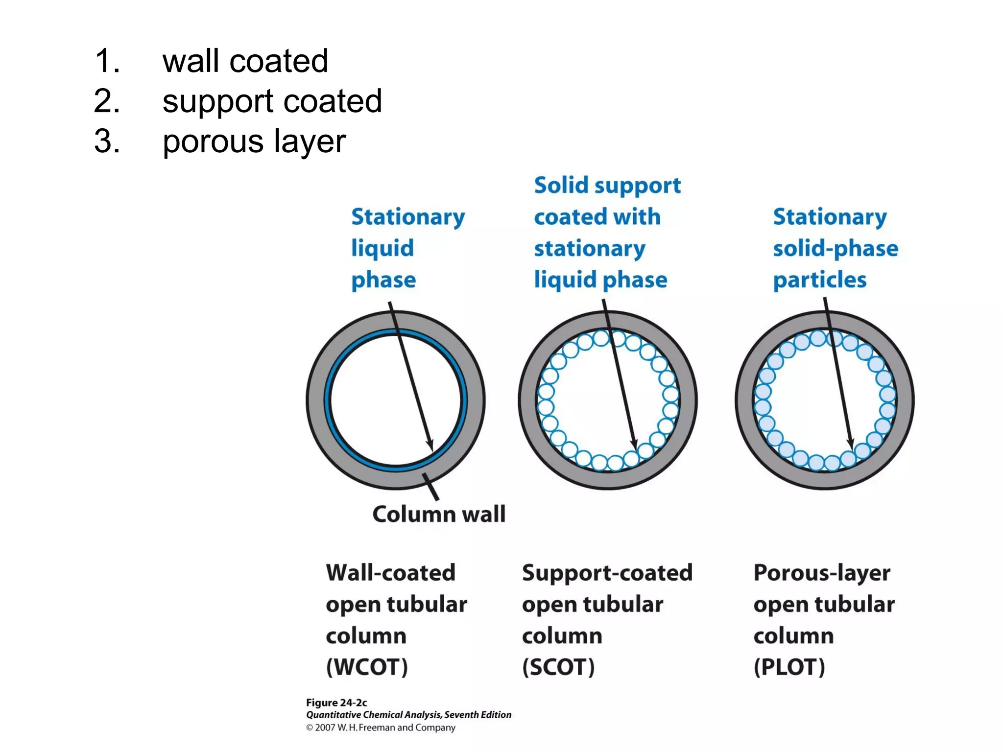 1. wall coated
2. support coated
3. porous layer
 