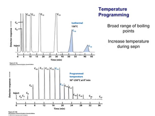 Temperature
Programming
Broad range of boiling
points
Increase temperature
during sepn
 