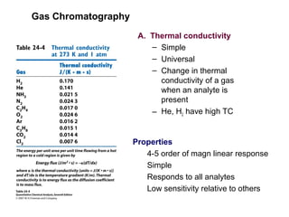 Gas Chromatography
A. Thermal conductivity
– Simple
– Universal
– Change in thermal
conductivity of a gas
when an analyte is
present
– He, H2 have high TC
Properties
4-5 order of magn linear response
Simple
Responds to all analytes
Low sensitivity relative to others
 