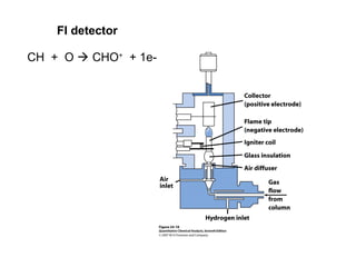 CH + O  CHO+
+ 1e-
FI detector
 