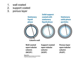 1. wall coated
2. support coated
3. porous layer
 