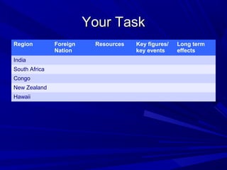 Your Task
Region         Foreign    Resources   Key figures/   Long term
               Nation                 key events     effects
India
South Africa
Congo
New Zealand
Hawaii
 
