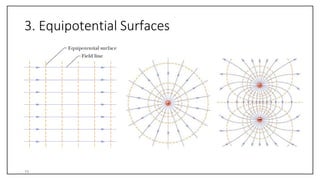3. Equipotential Surfaces
15
 