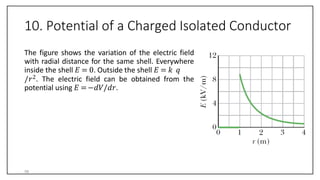 10. Potential of a Charged Isolated Conductor
The figure shows the variation of the electric field
with radial distance for the same shell. Everywhere
inside the shell 𝐸 = 0. Outside the shell 𝐸 = 𝑘 𝑞
/𝑟2. The electric field can be obtained from the
potential using 𝐸 =−𝑑𝑉/𝑑𝑟.
58
 