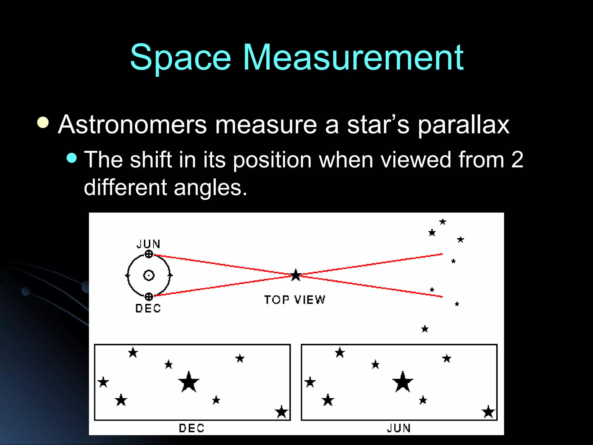 Space Measurement Astronomers measure a star’s parallax The shift in its position when viewed from 2 different angles.