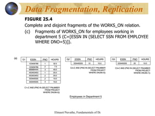 FIGURE 25.4 Complete and disjoint fragments of the WORKS_ON relation.  Fragments of WORKS_ON for employees working in department 5 (C=[ESSN IN (SELECT SSN FROM EMPLOYEE WHERE DNO=5)]). Data Fragmentation, Replication 
