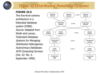 FIGURE 25.5 The five-level schema  architecture in a  federated database  system (FDBS).  Source:  Adapted from  Sheth and Larson,  Federated Database  Systems for Managing  Distributed Heterogeneous  Autonomous Databases .  ACM Computing Surveys   (Vol. 22: No. 3,  September 1990). Types of Distributed Database Systems 