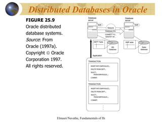 FIGURE 25.9 Oracle distributed  database systems.  Source : From  Oracle (1997a).  Copyright    Oracle  Corporation 1997.  All rights reserved. Distributed Databases in Oracle 
