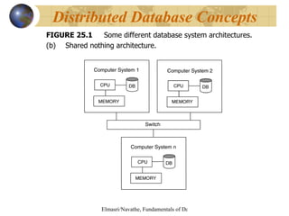 FIGURE 25.1 Some different database system architectures.  Shared nothing architecture. Distributed Database Concepts   