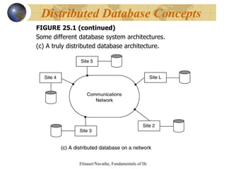 FIGURE 25.1 (continued) Some different database system architectures.  (c) A truly distributed database architecture. Distributed Database Concepts   