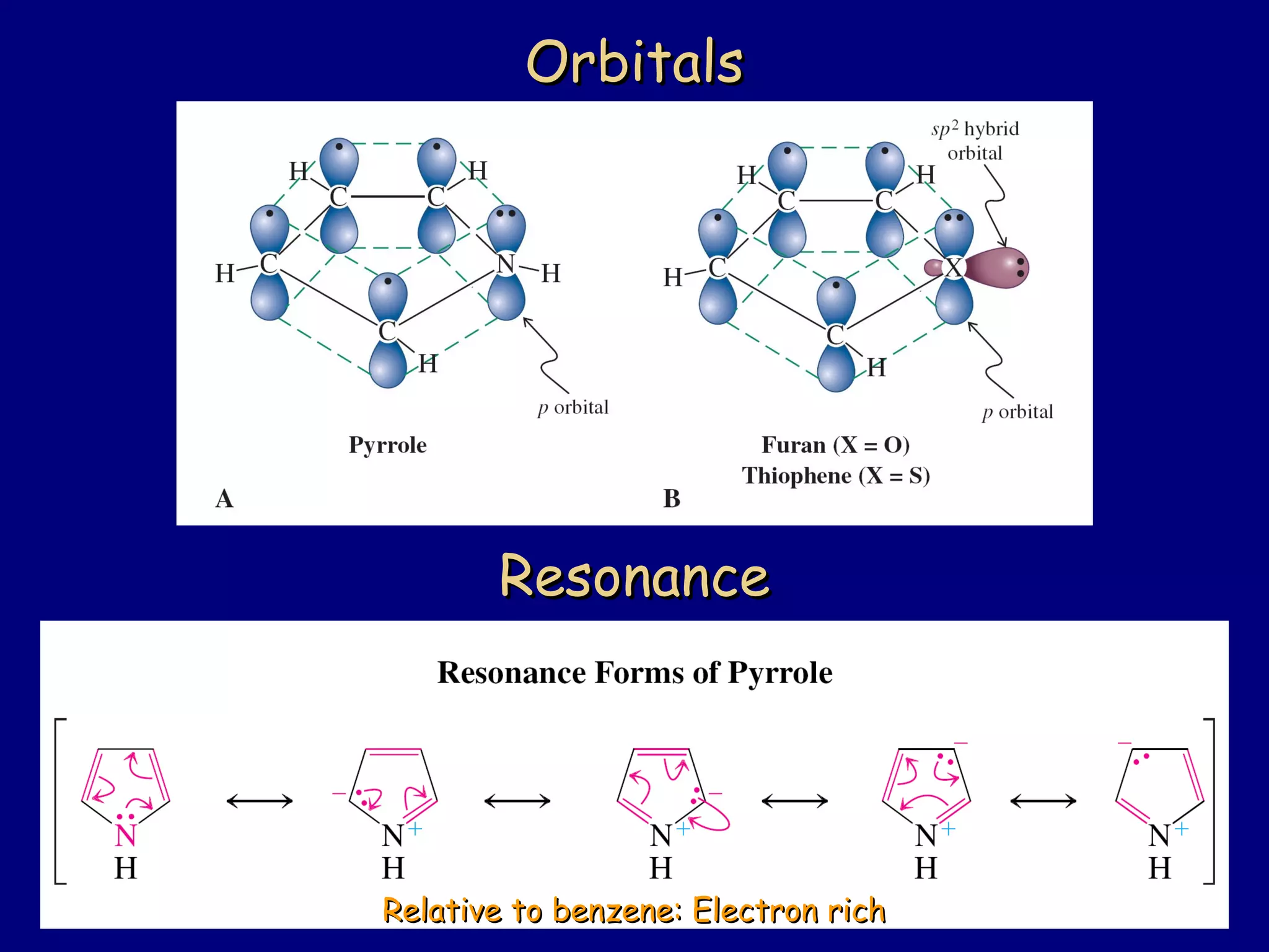 ResonanceResonance
OrbitalsOrbitals
Relative to benzene: Electron richRelative to benzene: Electron rich
 