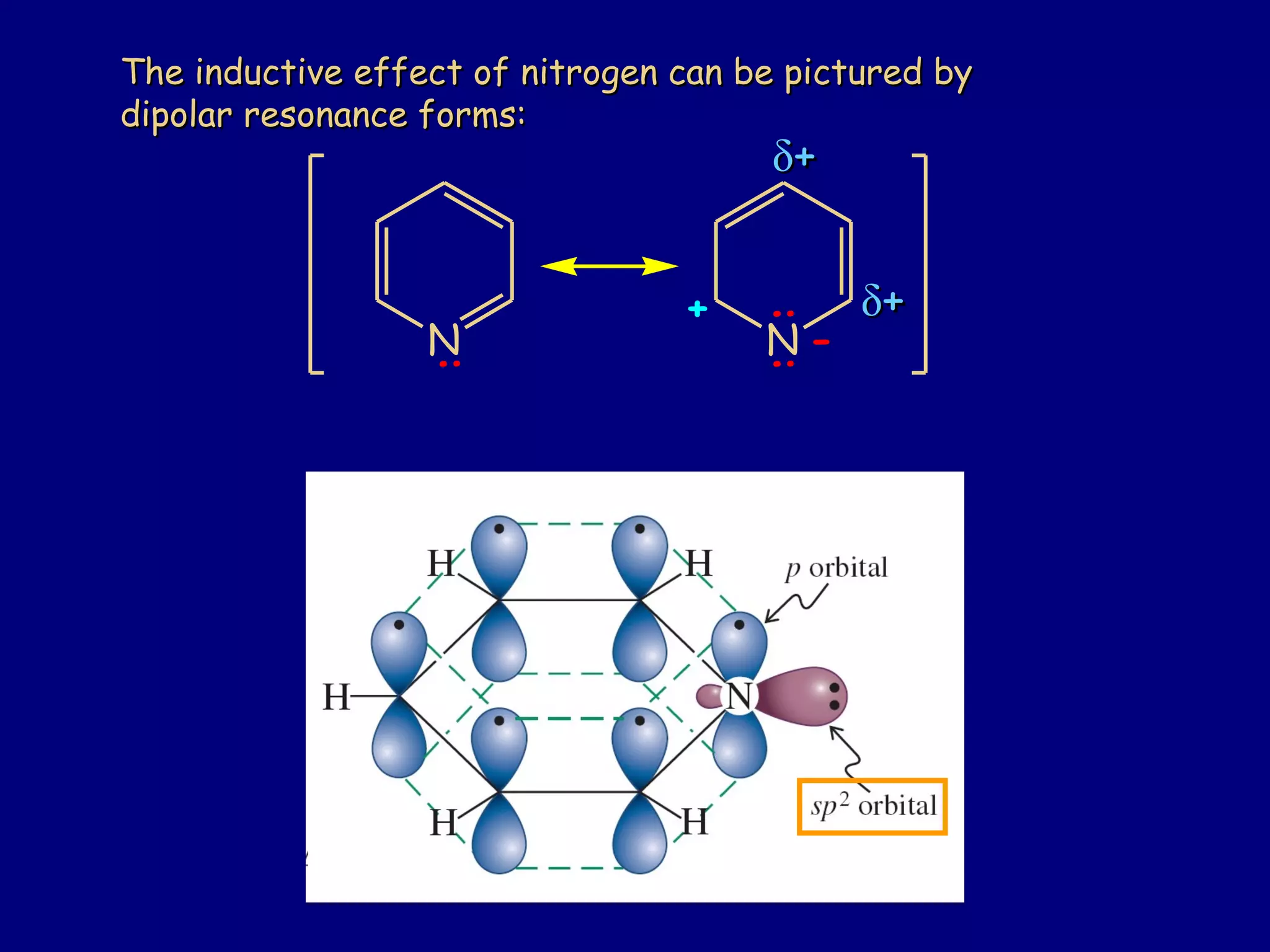 N
:
N
::
-
+
δδ++
δδ++
The inductive effect of nitrogen can be pictured byThe inductive effect of nitrogen can be pictured by
dipolar resonance forms:dipolar resonance forms:
 