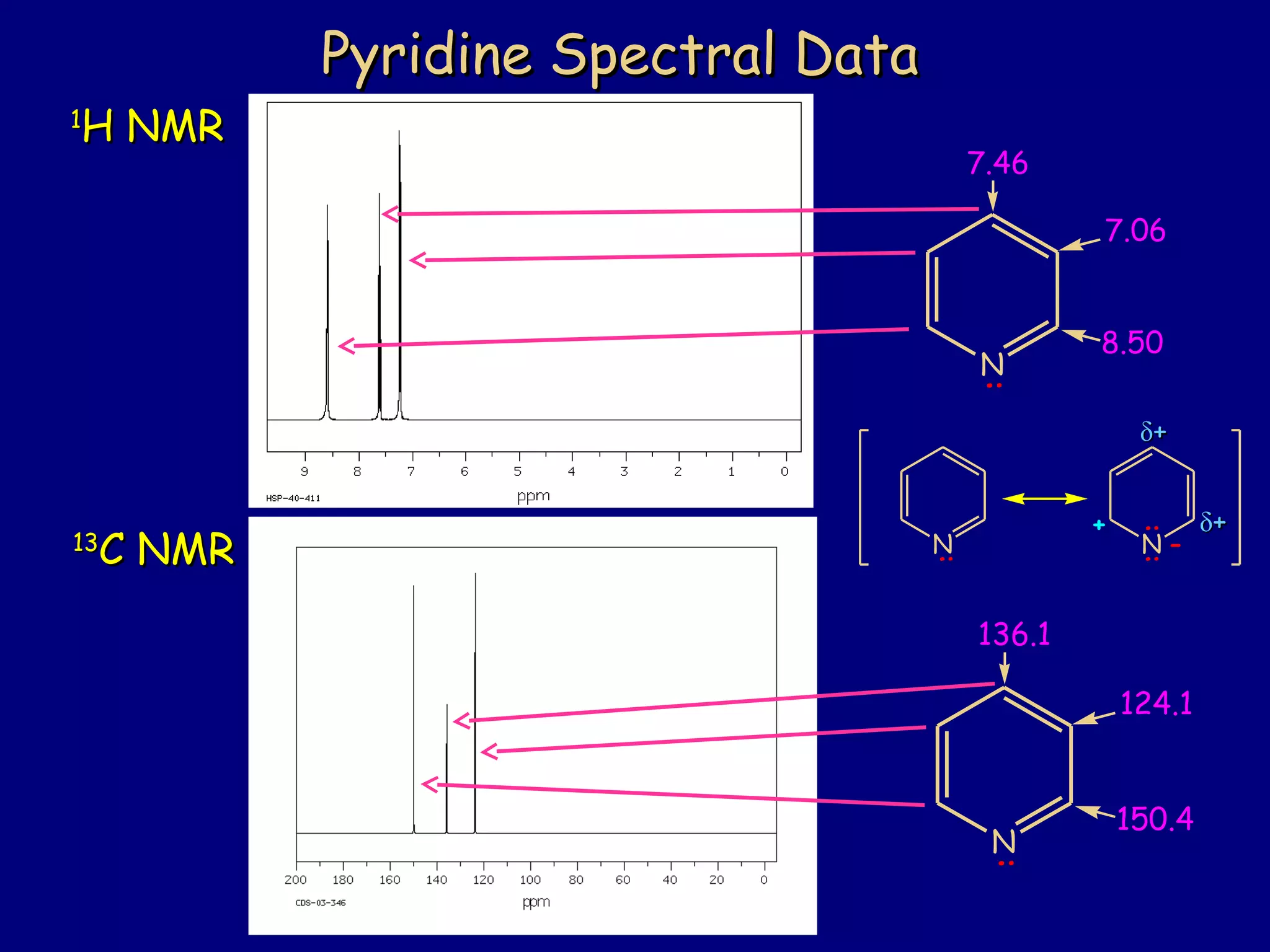 Pyridine Spectral DataPyridine Spectral Data
1313
C NMRC NMR
N
:
136.1
124.1
150.4
11
H NMRH NMR
N
:
7.46
7.06
8.50
N
:
N
::
-
+
δδ++
δδ++
 