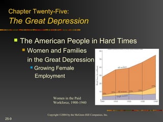 Copyright ©2004 by the McGraw-Hill Companies, Inc.
25-9
 The American People in Hard Times
 Women and Families
in the Great Depression
 Growing Female
Employment
Chapter Twenty-Five:
The Great Depression
Women in the Paid
Workforce, 1900-1940
 