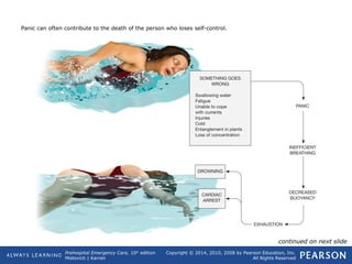 Prehospital Emergency Care, 10th
edition
Mistovich | Karren
Copyright © 2014, 2010, 2008 by Pearson Education, Inc.
All Rights Reserved
Panic can often contribute to the death of the person who loses self-control.
continued on next slide
 