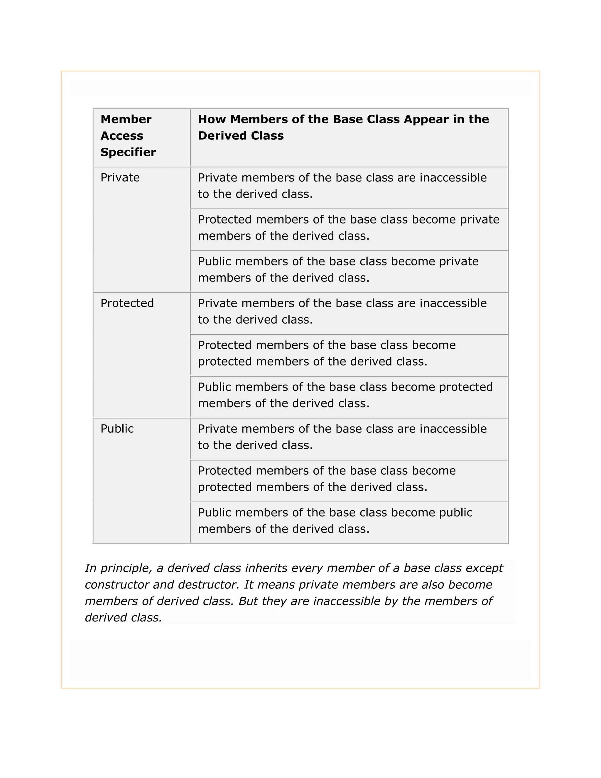 Member Access Specifier How Members of the Base Class Appear in the Derived Class Private Private members of the base class are inaccessible to the derived class. Protected members of the base class become private members of the derived class. Public members of the base class become private members of the derived class. Protected Private members of the base class are inaccessible to the derived class. Protected members of the base class become protected members of the derived class. Public members of the base class become protected members of the derived class. Public Private members of the base class are inaccessible to the derived class. Protected members of the base class become protected members of the derived class. Public members of the base class become public members of the derived class. In principle, a derived class inherits every member of a base class except constructor and destructor. It means private members are also become members of derived class. But they are inaccessible by the members of derived class. 