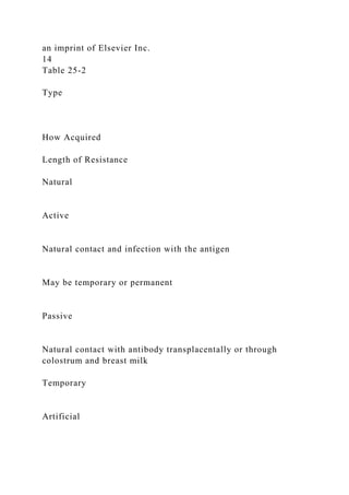 an imprint of Elsevier Inc.
14
Table 25-2
Type
How Acquired
Length of Resistance
Natural
Active
Natural contact and infection with the antigen
May be temporary or permanent
Passive
Natural contact with antibody transplacentally or through
colostrum and breast milk
Temporary
Artificial
 