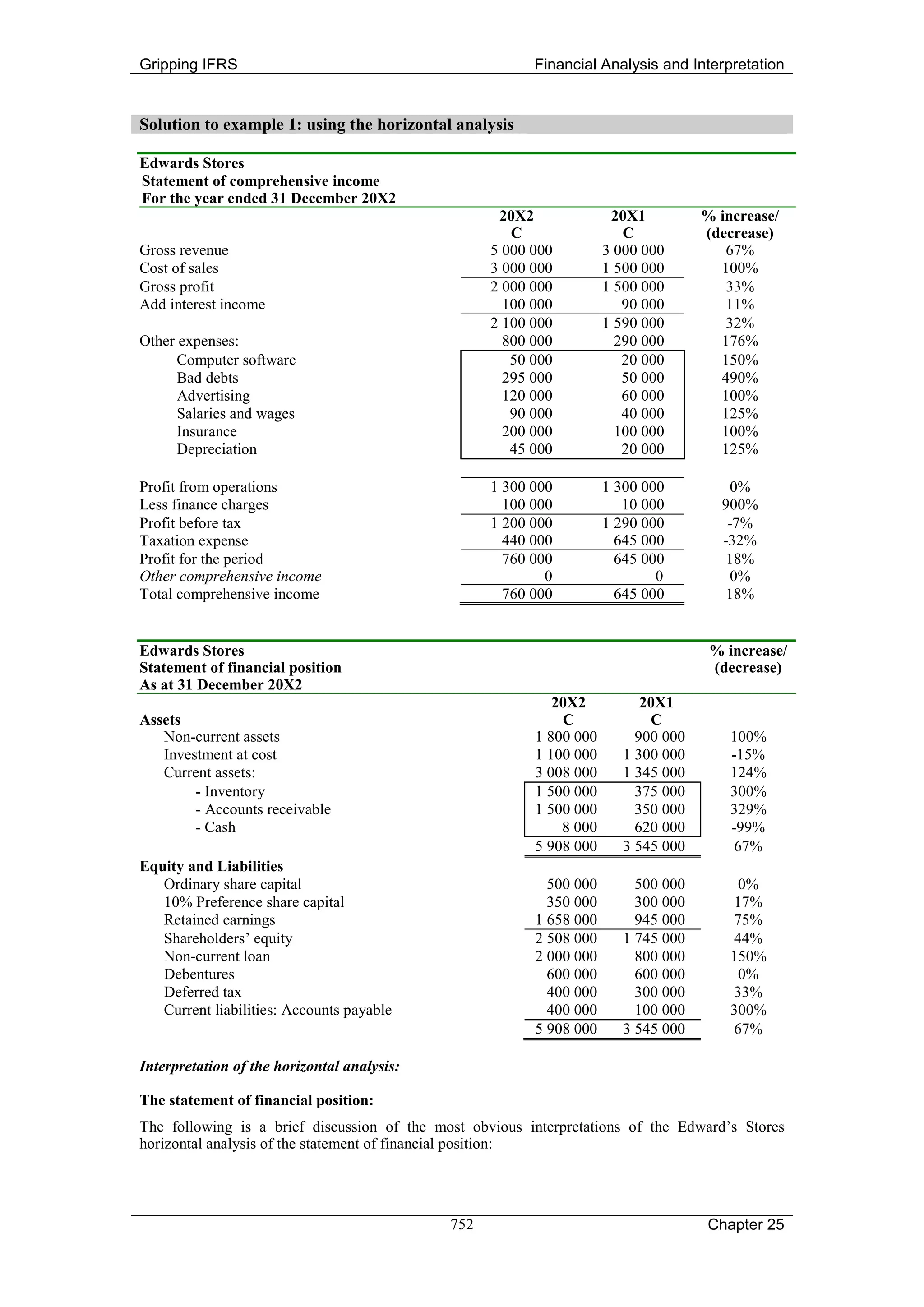 Gripping IFRS                                            Financial Analysis and Interpretation


Solution to example 1: using the horizontal analysis

Edwards Stores
Statement of comprehensive income
For the year ended 31 December 20X2
                                                    20X2              20X1          % increase/
                                                      C                 C           (decrease)
Gross revenue                                      5 000 000         3 000 000         67%
Cost of sales                                      3 000 000         1 500 000        100%
Gross profit                                       2 000 000         1 500 000         33%
Add interest income                                  100 000            90 000         11%
                                                   2 100 000         1 590 000         32%
Other expenses:                                      800 000           290 000        176%
      Computer software                               50 000            20 000        150%
      Bad debts                                      295 000            50 000        490%
      Advertising                                    120 000            60 000        100%
      Salaries and wages                              90 000            40 000        125%
      Insurance                                      200 000           100 000        100%
      Depreciation                                    45 000            20 000        125%

Profit from operations                             1 300 000         1 300 000          0%
Less finance charges                                 100 000            10 000        900%
Profit before tax                                  1 200 000         1 290 000         -7%
Taxation expense                                     440 000           645 000        -32%
Profit for the period                                760 000           645 000         18%
Other comprehensive income                                 0                 0          0%
Total comprehensive income                           760 000           645 000         18%


Edwards Stores                                                                       % increase/
Statement of financial position                                                      (decrease)
As at 31 December 20X2
                                                            20X2           20X1
Assets                                                       C              C
   Non-current assets                                    1 800 000        900 000       100%
   Investment at cost                                    1 100 000      1 300 000       -15%
   Current assets:                                       3 008 000      1 345 000       124%
        - Inventory                                      1 500 000        375 000       300%
        - Accounts receivable                            1 500 000        350 000       329%
        - Cash                                               8 000        620 000       -99%
                                                         5 908 000      3 545 000        67%
Equity and Liabilities
   Ordinary share capital                                  500 000        500 000        0%
   10% Preference share capital                            350 000        300 000       17%
   Retained earnings                                     1 658 000        945 000       75%
   Shareholders’ equity                                  2 508 000      1 745 000       44%
   Non-current loan                                      2 000 000        800 000       150%
   Debentures                                              600 000        600 000        0%
   Deferred tax                                            400 000        300 000       33%
   Current liabilities: Accounts payable                   400 000        100 000       300%
                                                         5 908 000      3 545 000       67%

Interpretation of the horizontal analysis:

The statement of financial position:
The following is a brief discussion of the most obvious interpretations of the Edward’s Stores
horizontal analysis of the statement of financial position:




                                             752                                    Chapter 25
 
