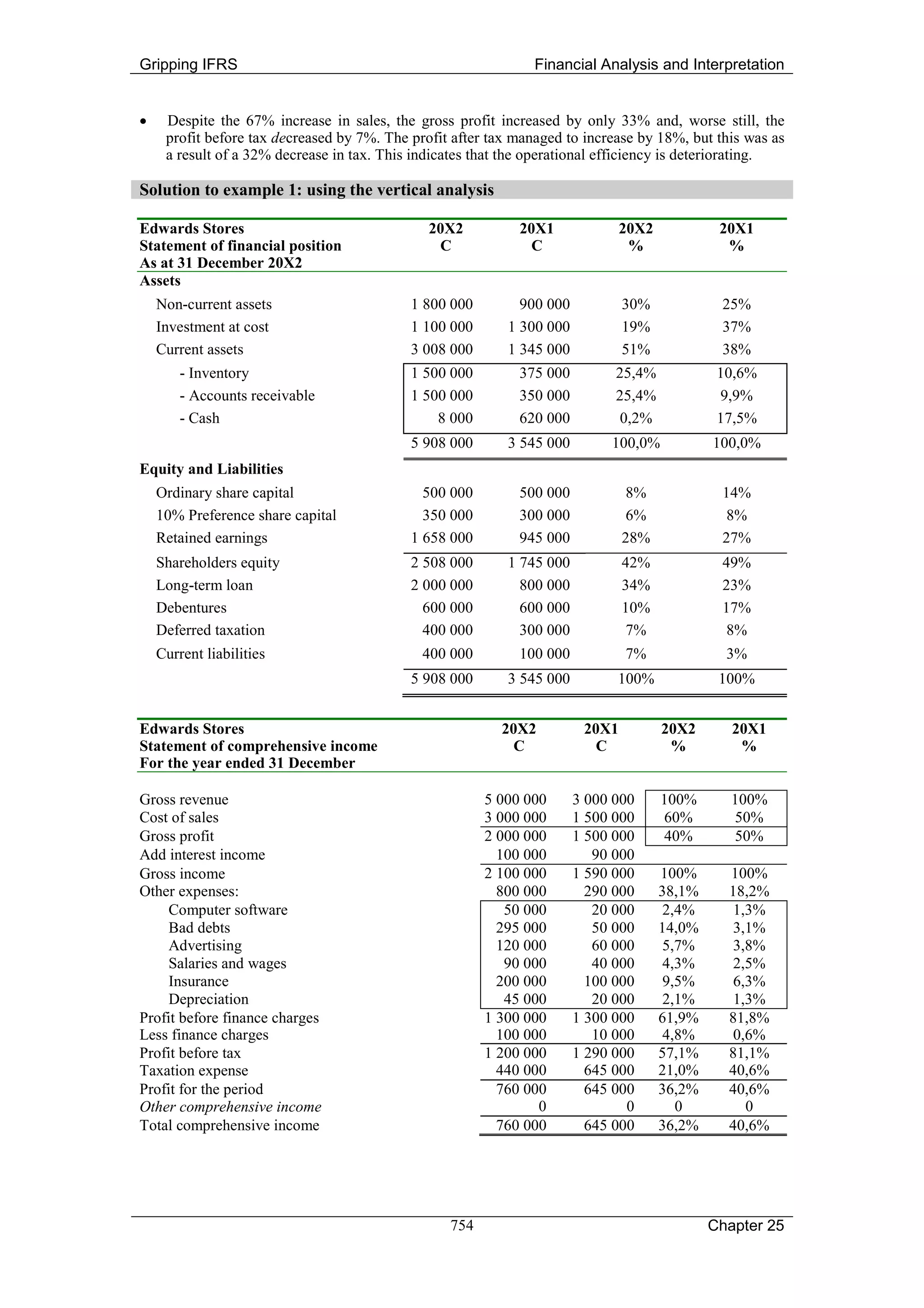 Gripping IFRS                                                  Financial Analysis and Interpretation


•    Despite the 67% increase in sales, the gross profit increased by only 33% and, worse still, the
     profit before tax decreased by 7%. The profit after tax managed to increase by 18%, but this was as
     a result of a 32% decrease in tax. This indicates that the operational efficiency is deteriorating.

Solution to example 1: using the vertical analysis

Edwards Stores                                 20X2          20X1              20X2            20X1
Statement of financial position                 C              C                %               %
As at 31 December 20X2
Assets
    Non-current assets                      1 800 000        900 000           30%             25%
    Investment at cost                      1 100 000      1 300 000           19%             37%
    Current assets                          3 008 000      1 345 000           51%             38%
        - Inventory                         1 500 000        375 000         25,4%             10,6%
        - Accounts receivable               1 500 000        350 000         25,4%             9,9%
        - Cash                                  8 000        620 000          0,2%             17,5%
                                            5 908 000      3 545 000        100,0%            100,0%
Equity and Liabilities
    Ordinary share capital                    500 000        500 000            8%             14%
    10% Preference share capital              350 000        300 000            6%              8%
    Retained earnings                       1 658 000        945 000           28%             27%
    Shareholders equity                     2 508 000      1 745 000           42%             49%
    Long-term loan                          2 000 000        800 000           34%             23%
    Debentures                                600 000        600 000           10%             17%
    Deferred taxation                         400 000        300 000            7%              8%
    Current liabilities                       400 000        100 000           7%               3%
                                            5 908 000      3 545 000         100%              100%


Edwards Stores                                            20X2          20X1          20X2       20X1
Statement of comprehensive income                           C             C            %          %
For the year ended 31 December

Gross revenue                                           5 000 000      3 000 000      100%       100%
Cost of sales                                           3 000 000      1 500 000      60%        50%
Gross profit                                            2 000 000      1 500 000      40%        50%
Add interest income                                       100 000         90 000
Gross income                                            2 100 000      1 590 000      100%      100%
Other expenses:                                           800 000        290 000      38,1%     18,2%
     Computer software                                     50 000         20 000       2,4%      1,3%
     Bad debts                                            295 000         50 000      14,0%      3,1%
     Advertising                                          120 000         60 000       5,7%      3,8%
     Salaries and wages                                    90 000         40 000       4,3%      2,5%
     Insurance                                            200 000        100 000       9,5%      6,3%
     Depreciation                                          45 000         20 000       2,1%      1,3%
Profit before finance charges                           1 300 000      1 300 000      61,9%     81,8%
Less finance charges                                      100 000         10 000       4,8%      0,6%
Profit before tax                                       1 200 000      1 290 000      57,1%     81,1%
Taxation expense                                          440 000        645 000      21,0%     40,6%
Profit for the period                                     760 000        645 000      36,2%     40,6%
Other comprehensive income                                      0              0         0         0
Total comprehensive income                                760 000        645 000      36,2%     40,6%




                                                  754                                         Chapter 25
 