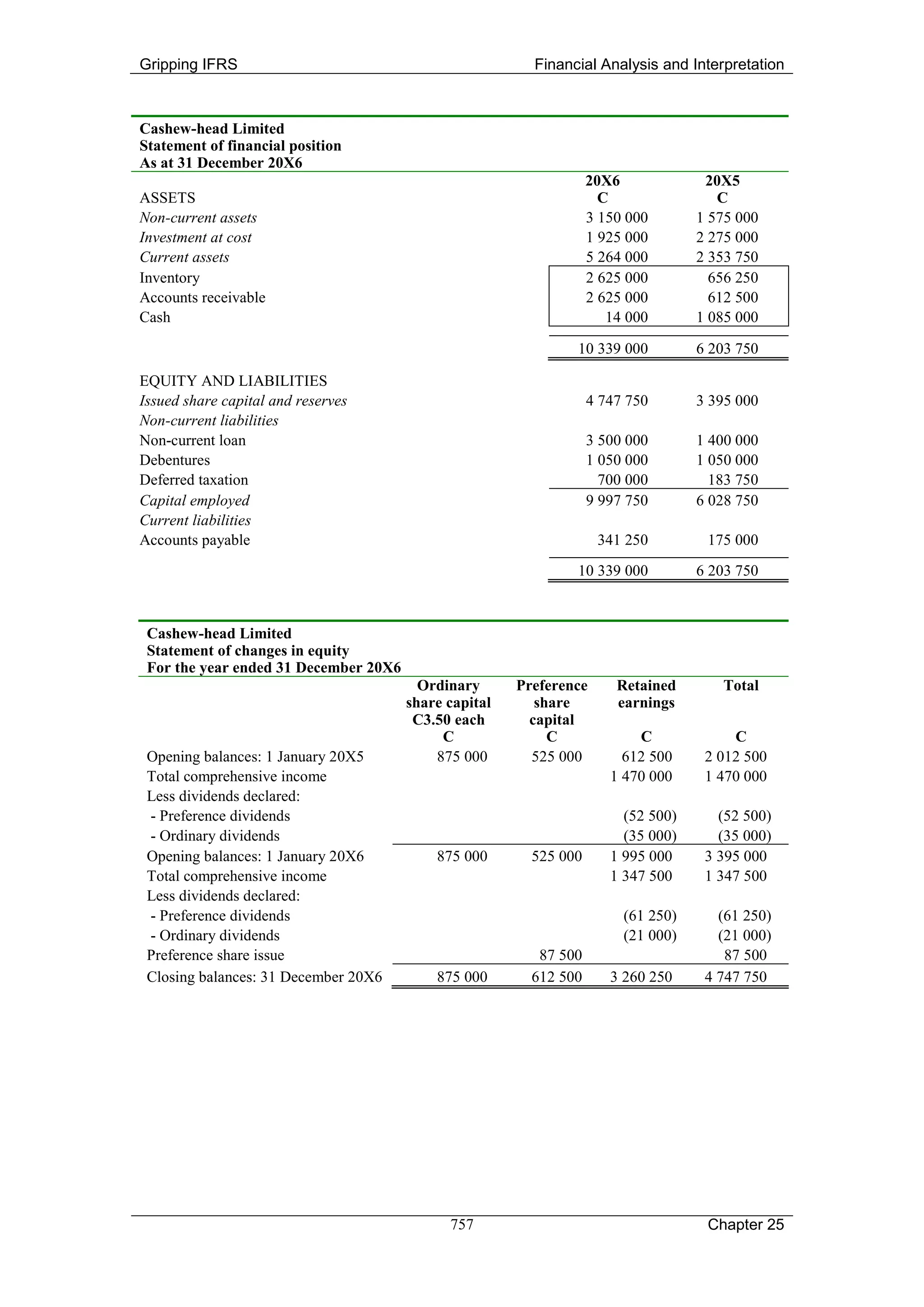 Gripping IFRS                                            Financial Analysis and Interpretation



Cashew-head Limited
Statement of financial position
As at 31 December 20X6
                                                                   20X6             20X5
ASSETS                                                               C                C
Non-current assets                                                 3 150 000       1 575 000
Investment at cost                                                 1 925 000       2 275 000
Current assets                                                     5 264 000       2 353 750
Inventory                                                          2 625 000         656 250
Accounts receivable                                                2 625 000         612 500
Cash                                                                  14 000       1 085 000

                                                               10 339 000          6 203 750

EQUITY AND LIABILITIES
Issued share capital and reserves                                  4 747 750       3 395 000
Non-current liabilities
Non-current loan                                                   3 500 000       1 400 000
Debentures                                                         1 050 000       1 050 000
Deferred taxation                                                    700 000         183 750
Capital employed                                                   9 997 750       6 028 750
Current liabilities
Accounts payable                                                    341 250         175 000
                                                               10 339 000          6 203 750



 Cashew-head Limited
 Statement of changes in equity
 For the year ended 31 December 20X6
                                         Ordinary      Preference      Retained       Total
                                       share capital      share        earnings
                                        C3.50 each       capital
                                            C               C             C             C
 Opening balances: 1 January 20X5          875 000       525 000        612 500     2 012 500
 Total comprehensive income                                           1 470 000     1 470 000
 Less dividends declared:
 - Preference dividends                                                 (52 500)      (52 500)
 - Ordinary dividends                                                   (35 000)      (35 000)
 Opening balances: 1 January 20X6          875 000       525 000      1 995 000     3 395 000
 Total comprehensive income                                           1 347 500     1 347 500
 Less dividends declared:
 - Preference dividends                                                 (61 250)      (61 250)
 - Ordinary dividends                                                   (21 000)      (21 000)
 Preference share issue                                   87 500                       87 500
 Closing balances: 31 December 20X6        875 000       612 500      3 260 250     4 747 750




                                             757                                    Chapter 25
 