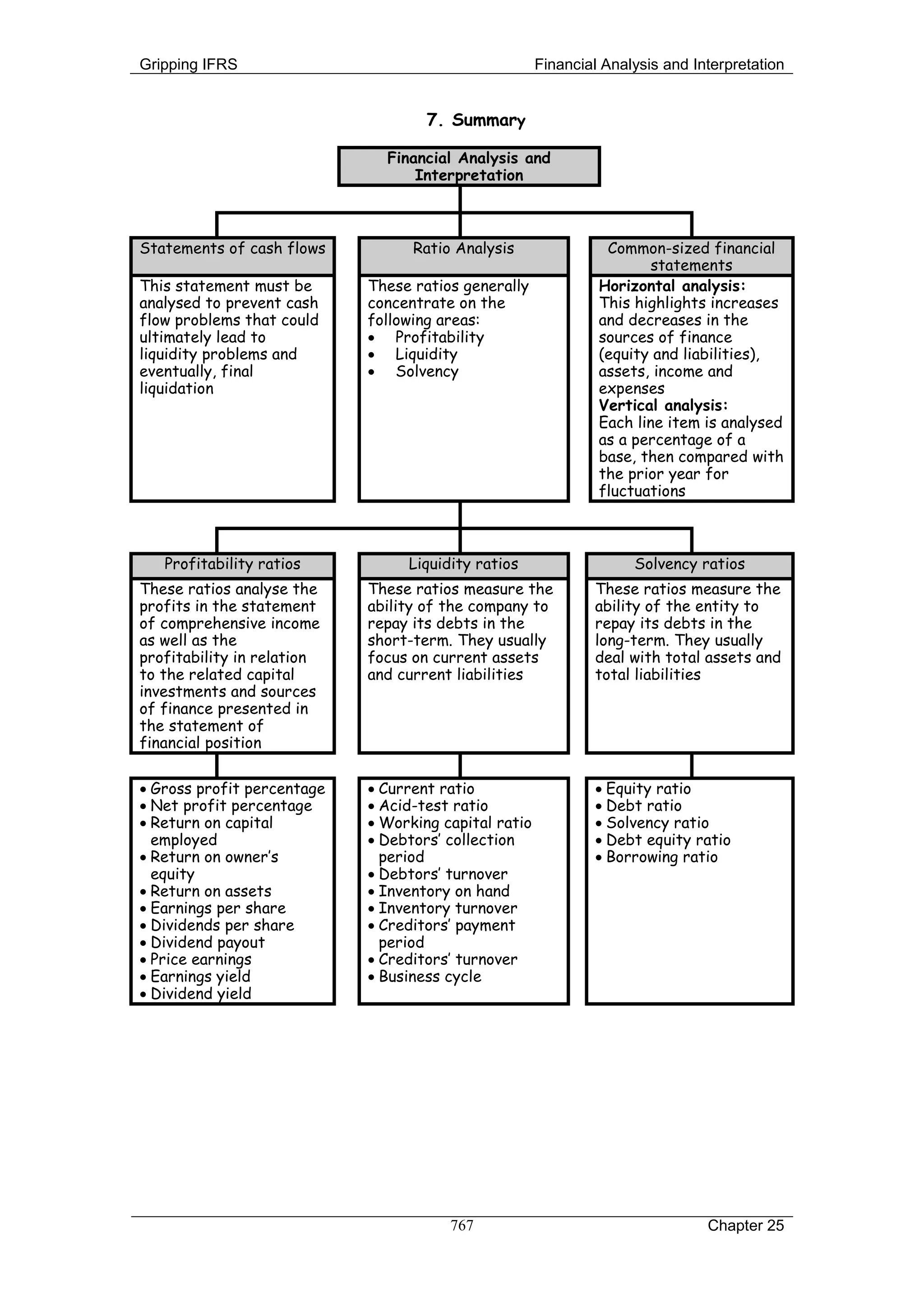 Gripping IFRS                                         Financial Analysis and Interpretation


                                    7. Summary

                              Financial Analysis and
                                  Interpretation



Statements of cash flows          Ratio Analysis                Common-sized financial
                                                                       statements
This statement must be      These ratios generally             Horizontal analysis:
analysed to prevent cash    concentrate on the                 This highlights increases
flow problems that could    following areas:                   and decreases in the
ultimately lead to          • Profitability                    sources of finance
liquidity problems and      • Liquidity                        (equity and liabilities),
eventually, final           • Solvency                         assets, income and
liquidation                                                    expenses
                                                               Vertical analysis:
                                                               Each line item is analysed
                                                               as a percentage of a
                                                               base, then compared with
                                                               the prior year for
                                                               fluctuations



   Profitability ratios          Liquidity ratios                   Solvency ratios
These ratios analyse the    These ratios measure the          These ratios measure the
profits in the statement    ability of the company to         ability of the entity to
of comprehensive income     repay its debts in the            repay its debts in the
as well as the              short-term. They usually          long-term. They usually
profitability in relation   focus on current assets           deal with total assets and
to the related capital      and current liabilities           total liabilities
investments and sources
of finance presented in
the statement of
financial position

• Gross profit percentage   • Current ratio                   • Equity ratio
• Net profit percentage     • Acid-test ratio                 • Debt ratio
• Return on capital         • Working capital ratio           • Solvency ratio
  employed                  • Debtors’ collection             • Debt equity ratio
• Return on owner’s           period                          • Borrowing ratio
  equity                    • Debtors’ turnover
• Return on assets          • Inventory on hand
• Earnings per share        • Inventory turnover
• Dividends per share       • Creditors’ payment
• Dividend payout             period
• Price earnings            • Creditors’ turnover
• Earnings yield            • Business cycle
• Dividend yield




                                       767                                     Chapter 25
 