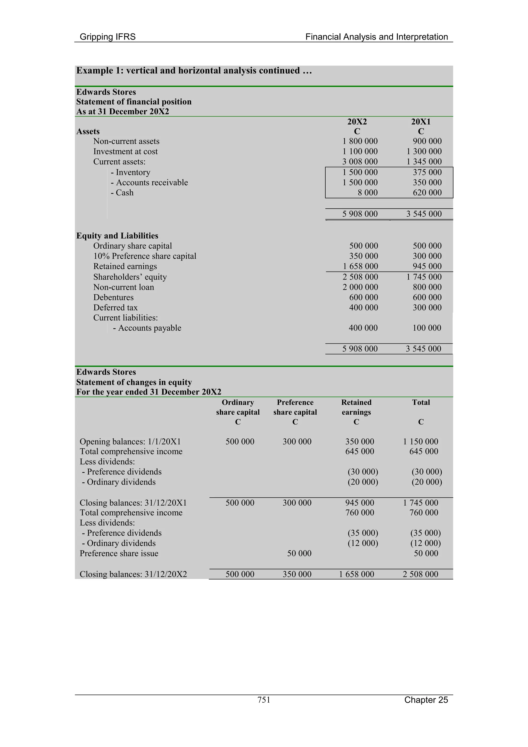 Gripping IFRS                                                  Financial Analysis and Interpretation


Example 1: vertical and horizontal analysis continued …

Edwards Stores
Statement of financial position
As at 31 December 20X2
                                                                         20X2             20X1
Assets                                                                     C                C
    Non-current assets                                                  1 800 000          900 000
    Investment at cost                                                  1 100 000        1 300 000
    Current assets:                                                     3 008 000        1 345 000
        - Inventory                                                     1 500 000          375 000
        - Accounts receivable                                           1 500 000          350 000
        - Cash                                                              8 000          620 000

                                                                        5 908 000        3 545 000

Equity and Liabilities
    Ordinary share capital                                                500 000          500 000
    10% Preference share capital                                          350 000          300 000
    Retained earnings                                                   1 658 000          945 000
    Shareholders’ equity                                                2 508 000        1 745 000
    Non-current loan                                                    2 000 000          800 000
    Debentures                                                            600 000          600 000
    Deferred tax                                                          400 000          300 000
    Current liabilities:
         - Accounts payable                                               400 000         100 000

                                                                        5 908 000        3 545 000

Edwards Stores
Statement of changes in equity
For the year ended 31 December 20X2
                                     Ordinary          Preference       Retained          Total
                                   share capital      share capital     earnings
                                        C                  C               C                C

Opening balances: 1/1/20X1            500 000           300 000          350 000        1 150 000
Total comprehensive income                                               645 000          645 000
Less dividends:
- Preference dividends                                                   (30 000)         (30 000)
- Ordinary dividends                                                     (20 000)         (20 000)

Closing balances: 31/12/20X1          500 000           300 000          945 000        1 745 000
Total comprehensive income                                               760 000          760 000
Less dividends:
- Preference dividends                                                   (35 000)         (35 000)
- Ordinary dividends                                                     (12 000)         (12 000)
Preference share issue                                    50 000                           50 000

Closing balances: 31/12/20X2          500 000           350 000        1 658 000        2 508 000




                                                751                                     Chapter 25
 