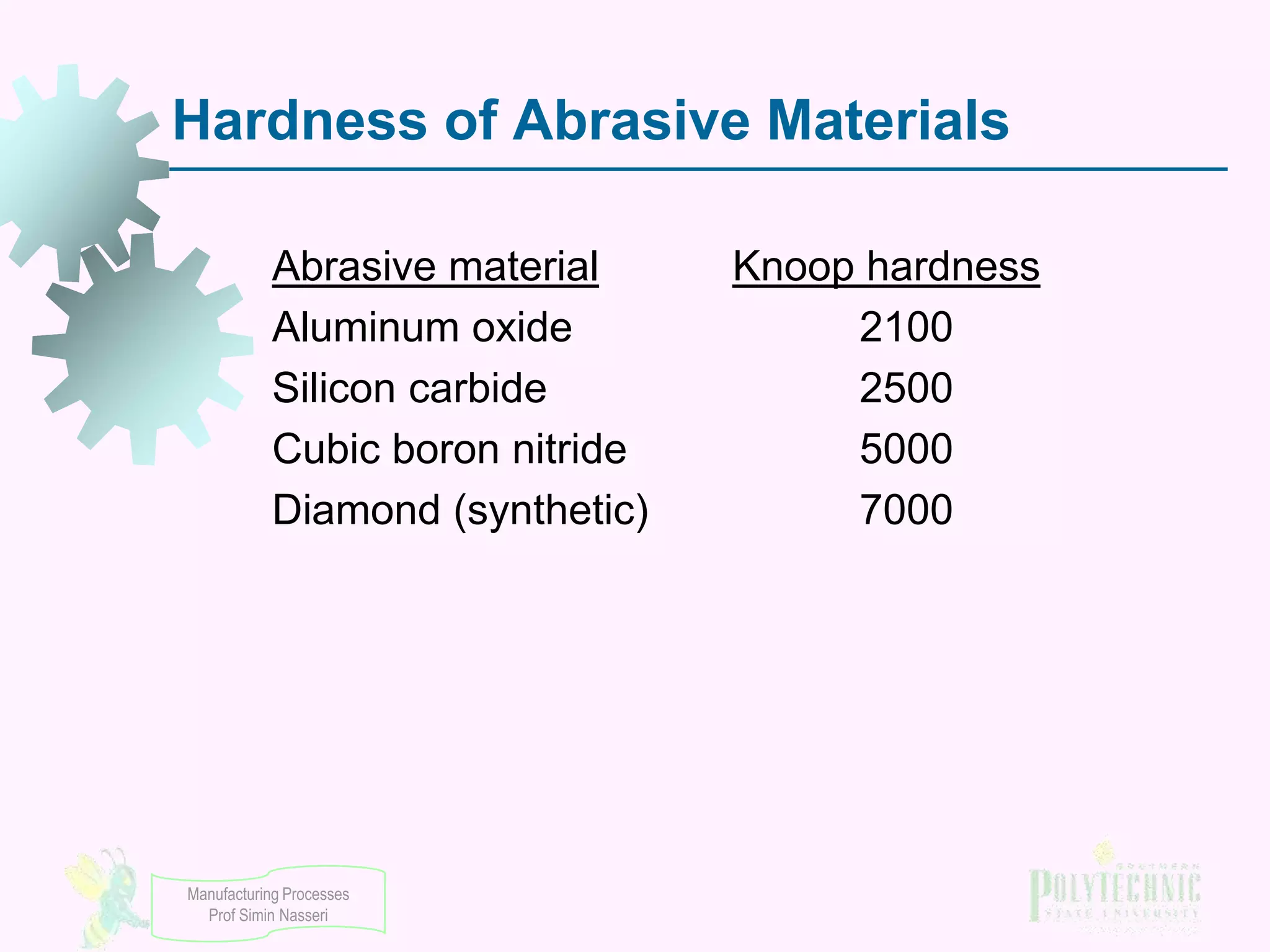 Hardness of Abrasive Materials
Abrasive material
Aluminum oxide
Silicon carbide
Cubic boron nitride
Diamond (synthetic)

Manufacturing Processes
Prof Simin Nasseri

Knoop hardness
2100
2500
5000
7000

 