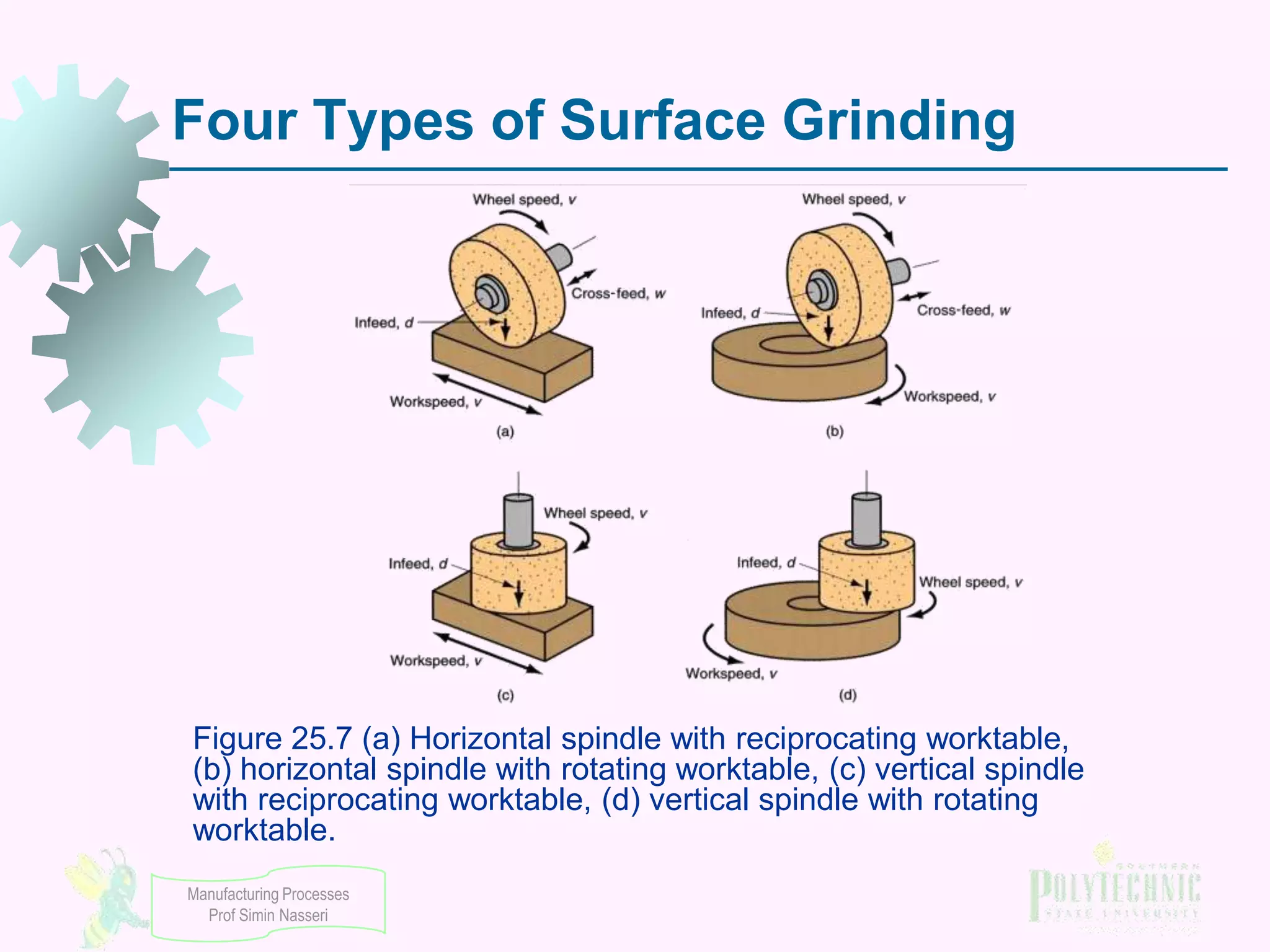 Four Types of Surface Grinding

Figure 25.7 (a) Horizontal spindle with reciprocating worktable,
(b) horizontal spindle with rotating worktable, (c) vertical spindle
with reciprocating worktable, (d) vertical spindle with rotating
worktable.
Manufacturing Processes
Prof Simin Nasseri

 