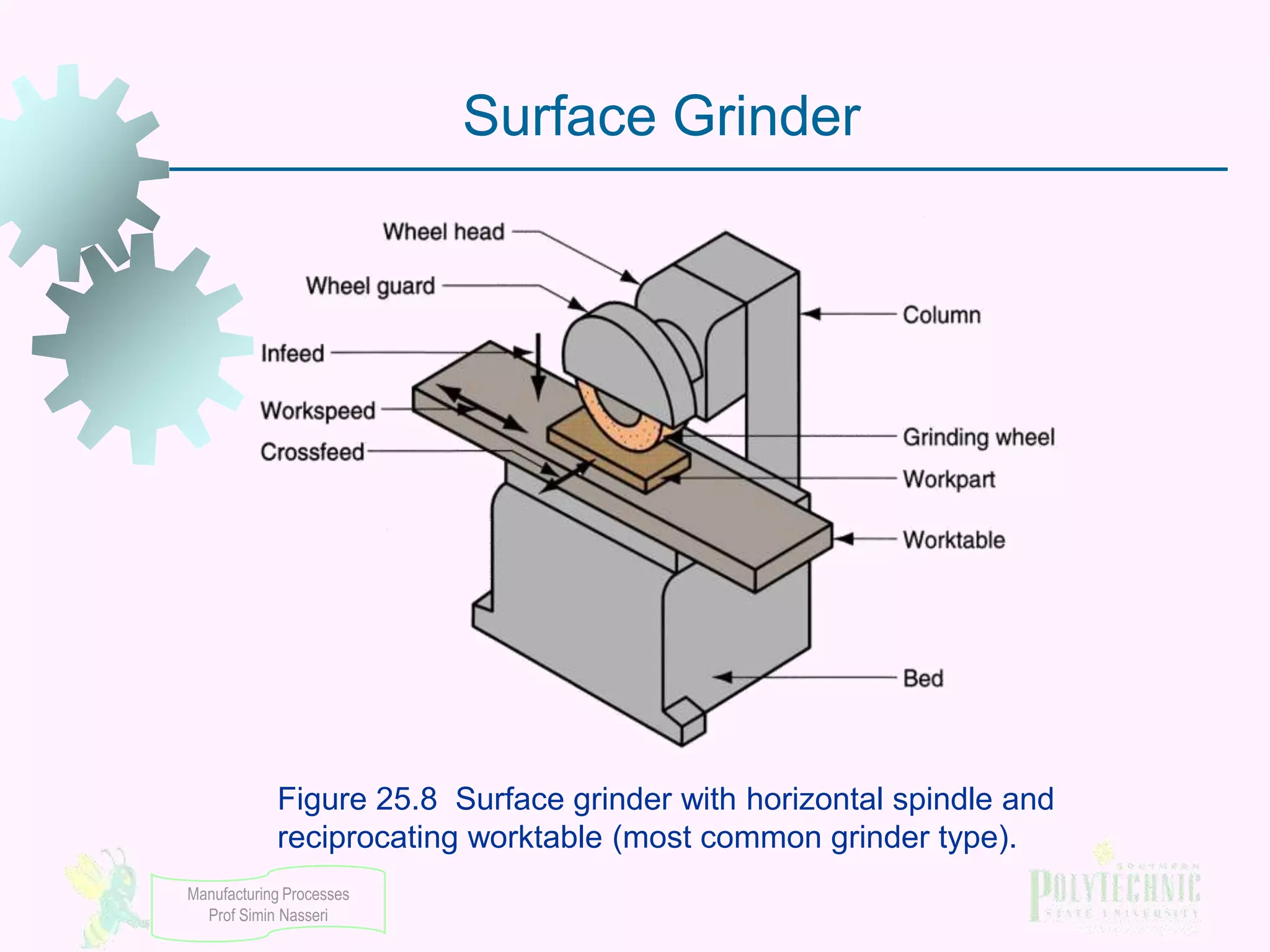 Surface Grinder

Figure 25.8 Surface grinder with horizontal spindle and
reciprocating worktable (most common grinder type).
Manufacturing Processes
Prof Simin Nasseri

 