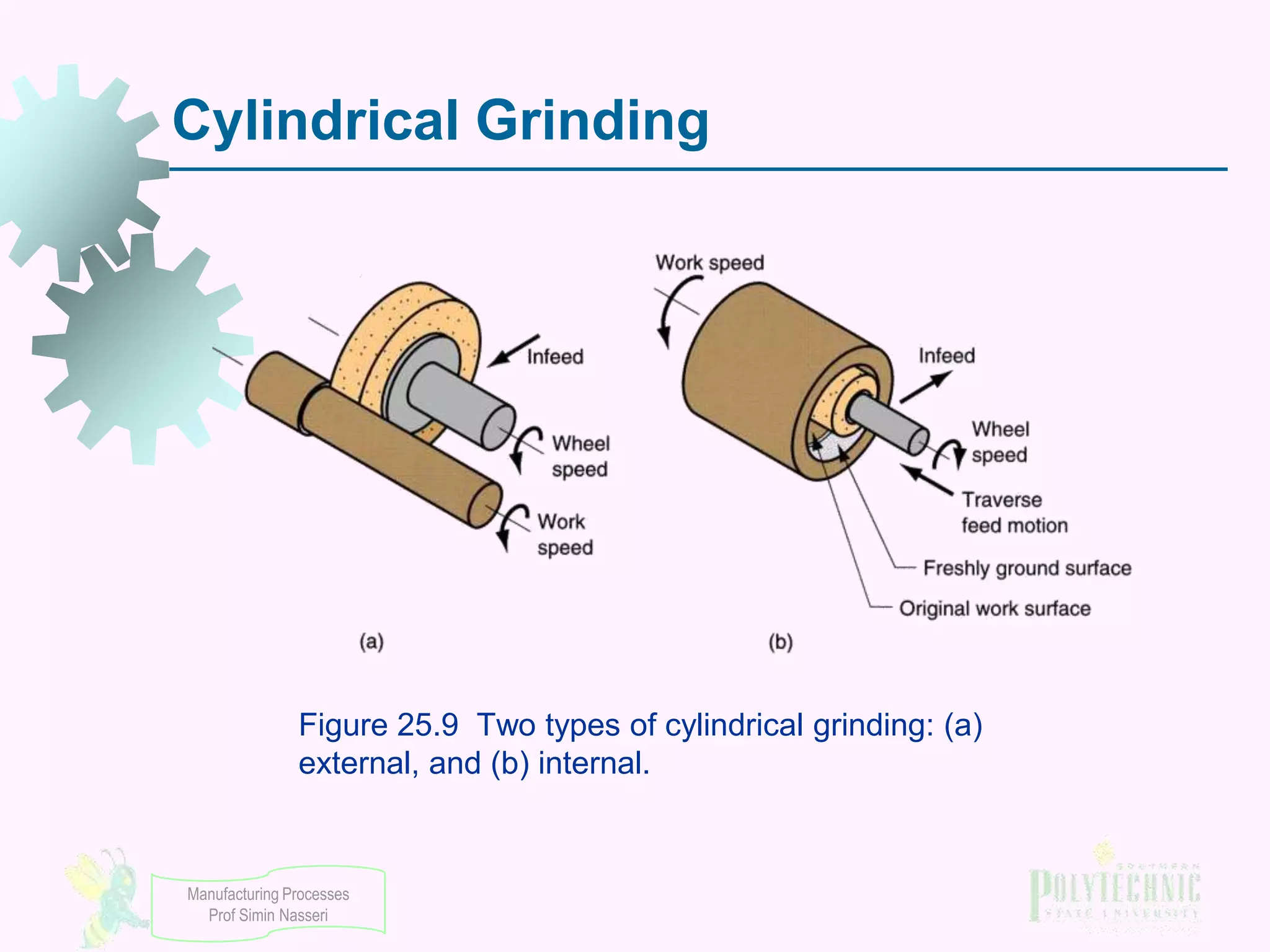 Cylindrical Grinding

Figure 25.9 Two types of cylindrical grinding: (a)
external, and (b) internal.

Manufacturing Processes
Prof Simin Nasseri

 
