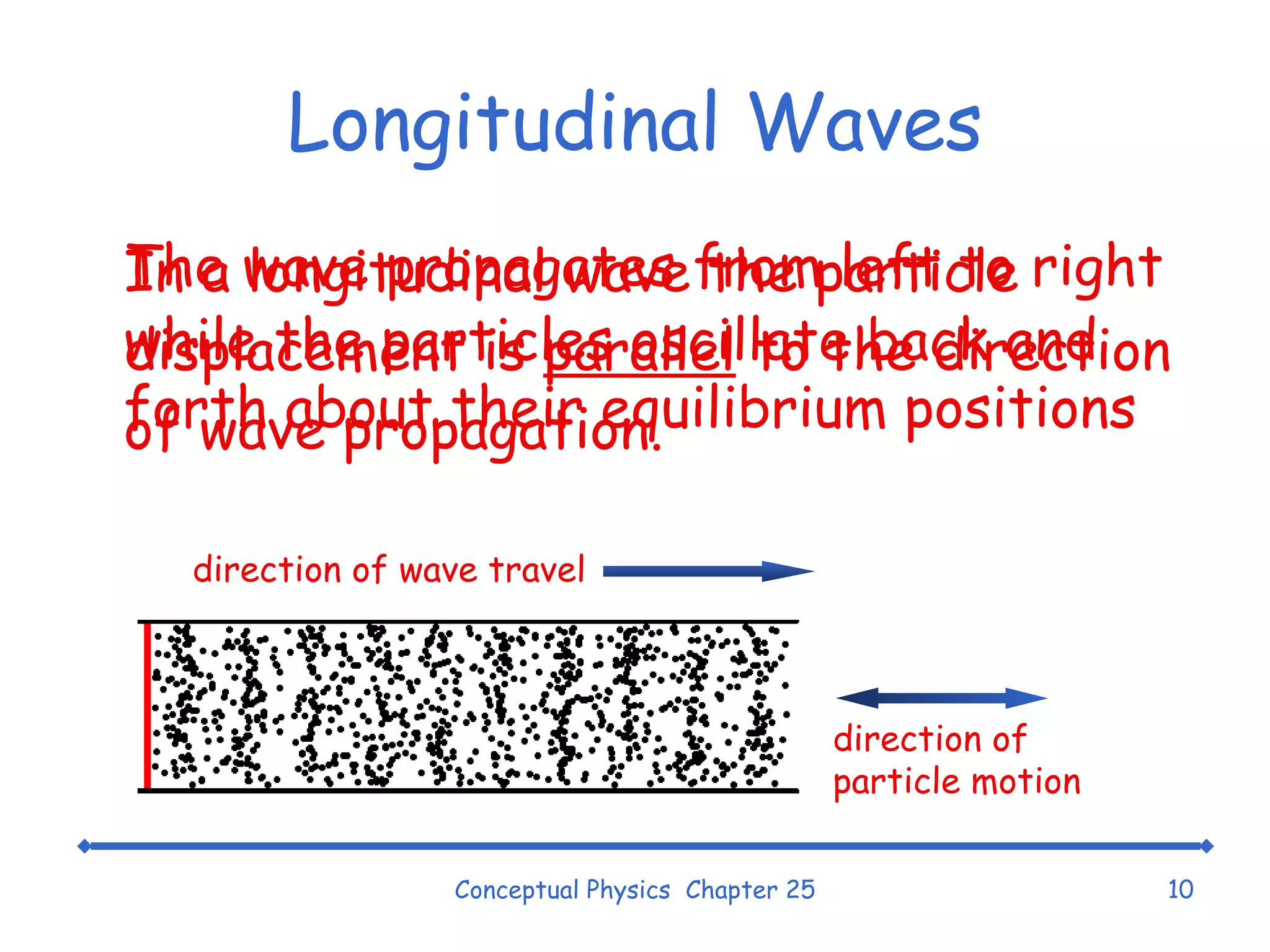 Longitudinal Waves In a longitudinal wave the particle displacement is  parallel  to the direction of wave propagation.  Conceptual Physics  Chapter 25 direction of wave travel direction of particle motion The wave propagates from left to right while the particles oscillate back and forth about their equilibrium positions 
