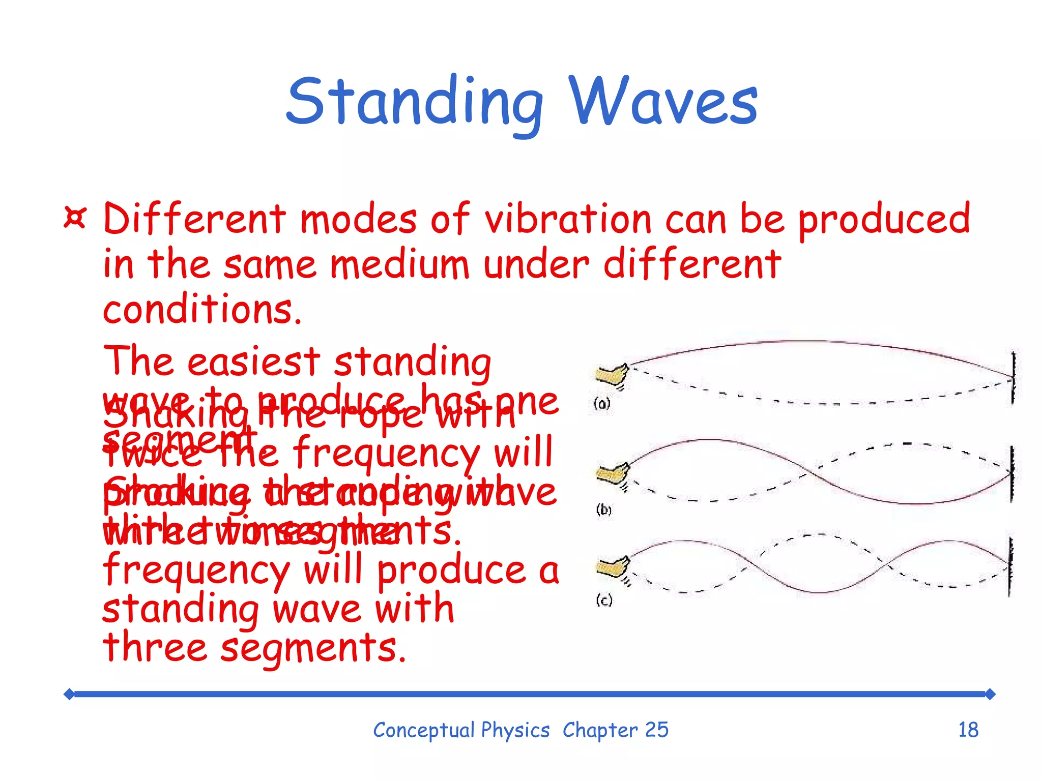 Standing Waves Different modes of vibration can be produced in the same medium under different conditions. Conceptual Physics  Chapter 25 The easiest standing wave to produce has one segment. Shaking the rope with twice the frequency will produce a standing wave with two segments.  Shaking the rope with three times the frequency will produce a standing wave with three segments. 