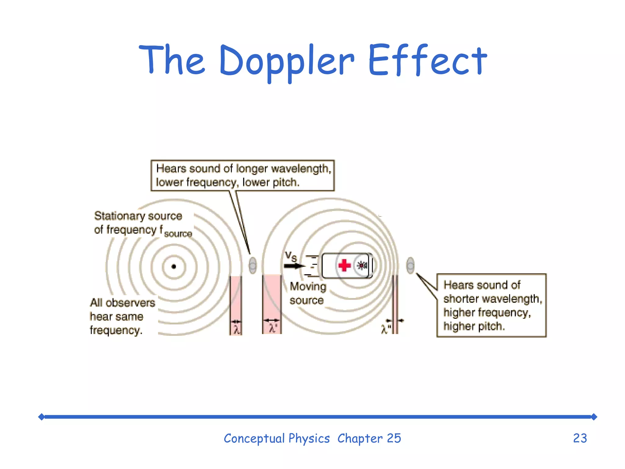 The Doppler Effect Conceptual Physics  Chapter 25 