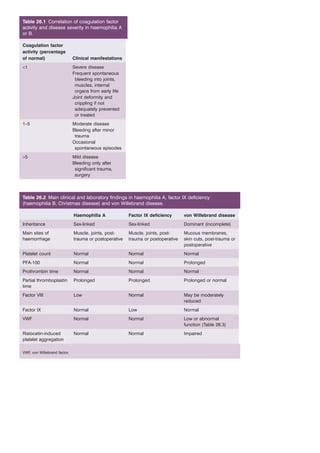 Table 26.1 Correlation of coagulation factor 
activity and disease severity in haemophilia A 
or B. 
Coagulation factor 
activity (percentage 
of normal) Clinical manifestations 
<1 Severe disease 
Frequent spontaneous 
bleeding into joints, 
muscles, internal 
organs from early life 
Joint deformity and 
crippling if not 
adequately prevented 
or treated 
1–5 Moderate disease 
Bleeding after minor 
trauma 
Occasional 
spontaneous episodes 
>5 Mild disease 
Bleeding only after 
significant trauma, 
surgery 
Table 26.2 Main clinical and laboratory findings in haemophilia A, factor IX deficiency 
(haemophilia B, Christmas disease) and von Willebrand disease. 
Haemophilia A Factor IX deficiency von Willebrand disease 
Inheritance Sex-linked Sex-linked Dominant (incomplete) 
Main sites of 
Muscle, joints, post-trauma 
Muscle, joints, post-trauma 
haemorrhage 
or postoperative 
or postoperative 
Mucous membranes, 
skin cuts, post-trauma or 
postoperative 
Platelet count Normal Normal Normal 
PFA-100 Normal Normal Prolonged 
Prothrombin time Normal Normal Normal 
Partial thromboplastin 
time 
Prolonged Prolonged Prolonged or normal 
Factor VIII Low Normal May be moderately 
reduced 
Factor IX Normal Low Normal 
VWF Normal Normal Low or abnormal 
function (Table 26.3) 
Ristocetin-induced 
platelet aggregation 
Normal Normal Impaired 
VWF, von Willebrand factor. 
 