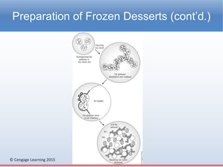 © Cengage Learning 2015
Preparation of Frozen Desserts (cont’d.)
 