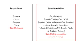 Product Selling Consultative Selling
Company
Product
Features
Pricing
Goal: Closing sale
Benefits (Value)
Common Problems ...