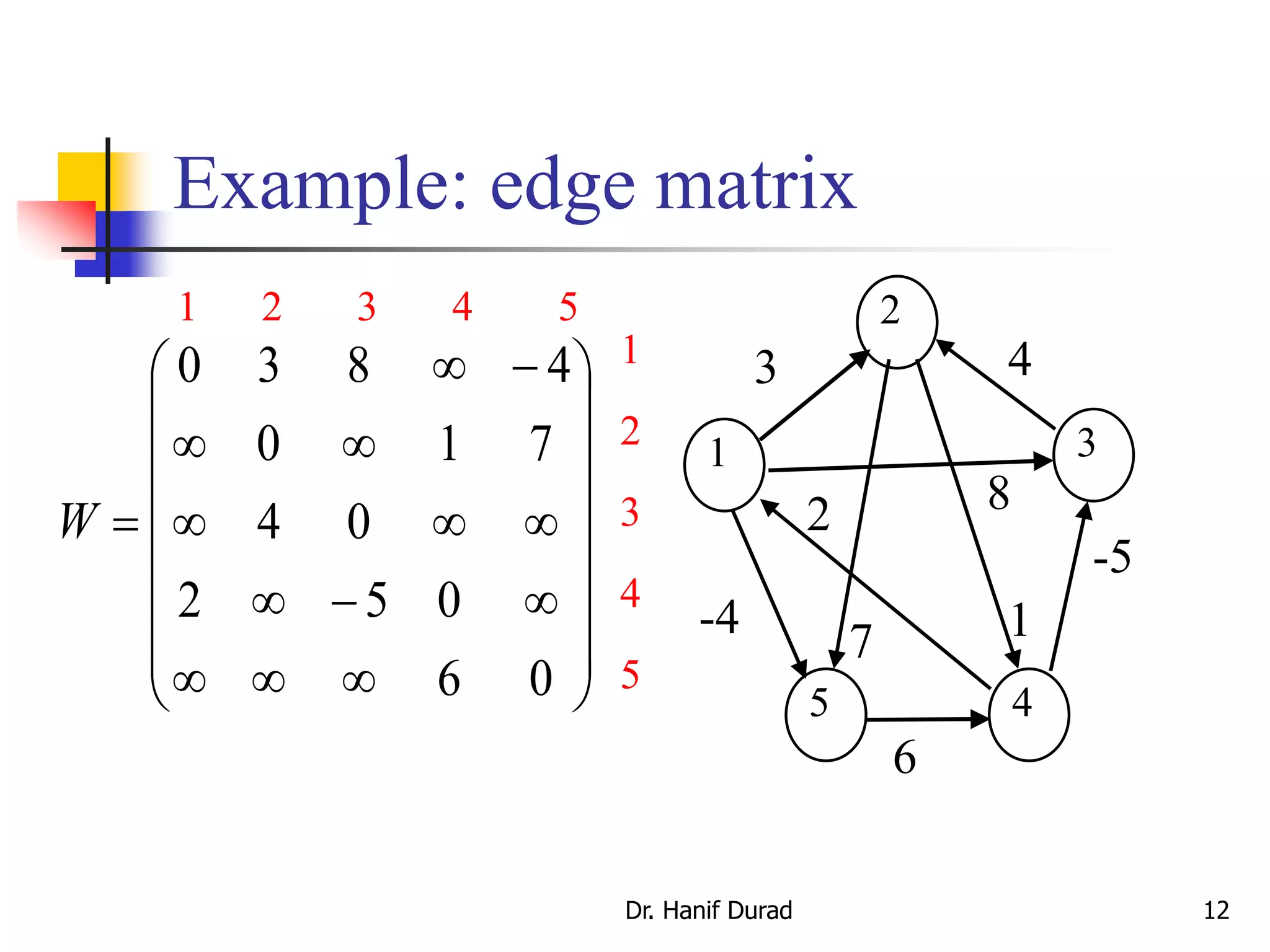 Example: edge matrix
2
31
5 4
6
7
2
-4 1
8
3 4
-5






















06
052
04
710
4830
W
1 2 3 4 5
1
2
3
4
5
Dr. Hanif Durad 12
 