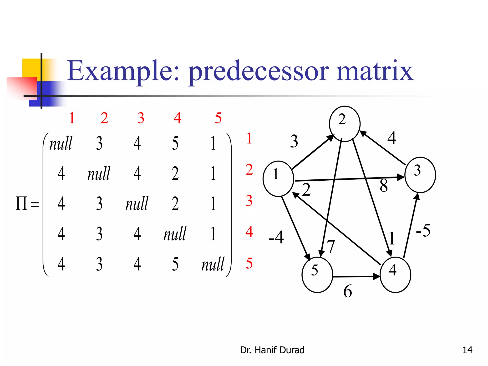 Example: predecessor matrix
2
31
5 4
6
7
2
-4 1
8
3 4
-5

















null
null
null
null
null
5434
1434
1234
1244
1543
1 2 3 4 5
1
2
3
4
5
Dr. Hanif Durad 14
 
