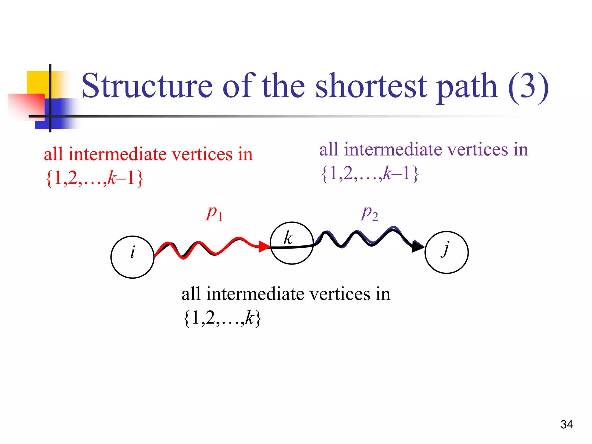 34
Structure of the shortest path (3)
i
k j
p2
all intermediate vertices in
{1,2,…,k–1}
all intermediate vertices in
{1,2,…,k}
p1
all intermediate vertices in
{1,2,…,k–1}
 