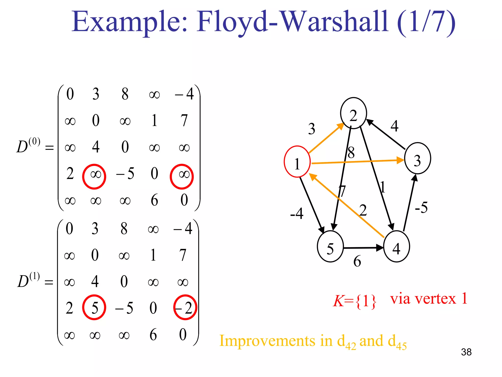 Example: Floyd-Warshall (1/7)
38






















06
052
04
710
4830
)0(
D






















06
20552
04
710
4830
)1(
D
2
31
5 4
6
7
2-4
1
8
3 4
-5
K={1}
Improvements in d42 and d45
via vertex 1
 