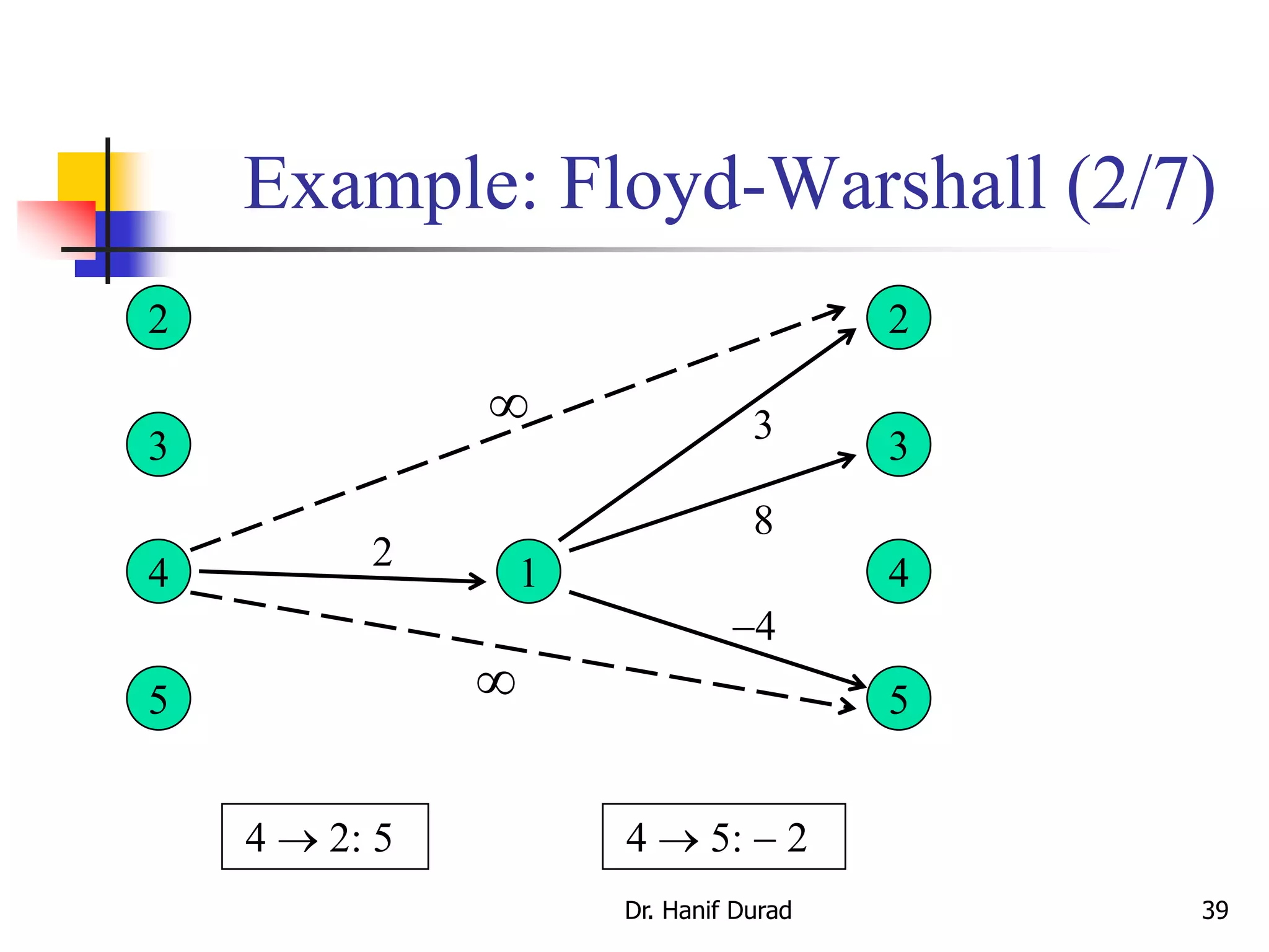 Dr. Hanif Durad 39
Example: Floyd-Warshall (2/7)
2
3
4
5
2
3
4
5
1
4
8
3
2


4  2: 5 4  5:  2
 