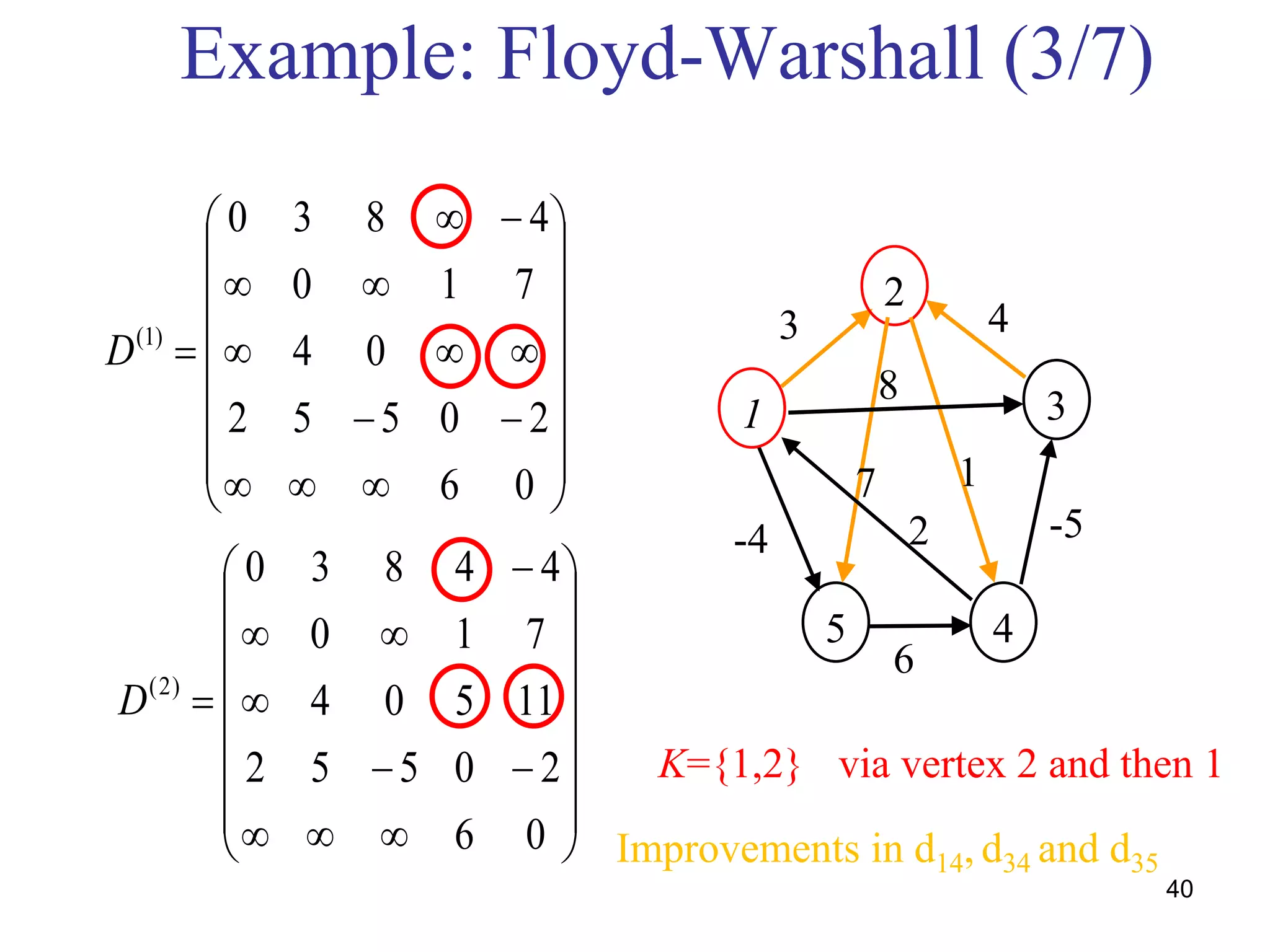 1
4
40






















06
20552
11504
710
44830
)2(
D






















06
20552
04
710
4830
)1(
D
2
3
5 4
6
7
2-4
1
8
3
-5
K={1,2}
Example: Floyd-Warshall (3/7)
Improvements in d14, d34 and d35
via vertex 2 and then 1
 
