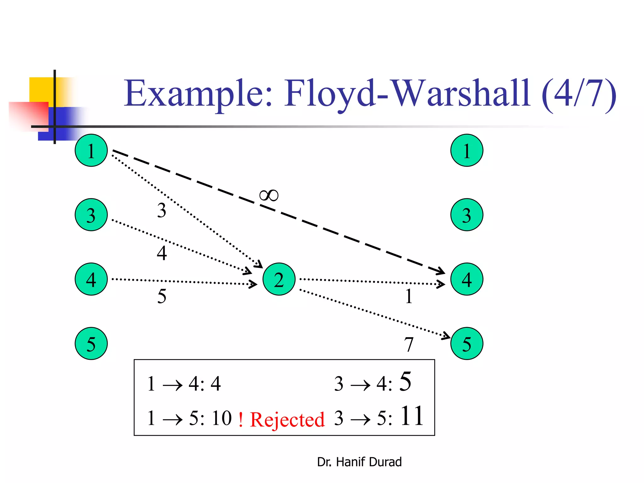 Dr. Hanif Durad
Example: Floyd-Warshall (4/7)
1
3
4
5
1
3
4
5
2
7

1  4: 4 3  4: 5
1  5: 10 3  5: 11
1
3
4
5
! Rejected
 