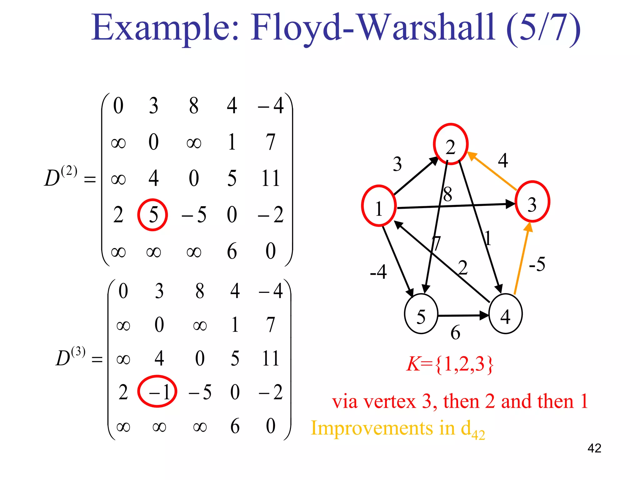 3
42






















06
20552
11504
710
44830
)2(
D






















06
20512
11504
710
44830
)3(
D
2
1
5 4
6
7
2-4
1
8
3 4
-5
K={1,2,3}
Example: Floyd-Warshall (5/7)
Improvements in d42
via vertex 3, then 2 and then 1
 