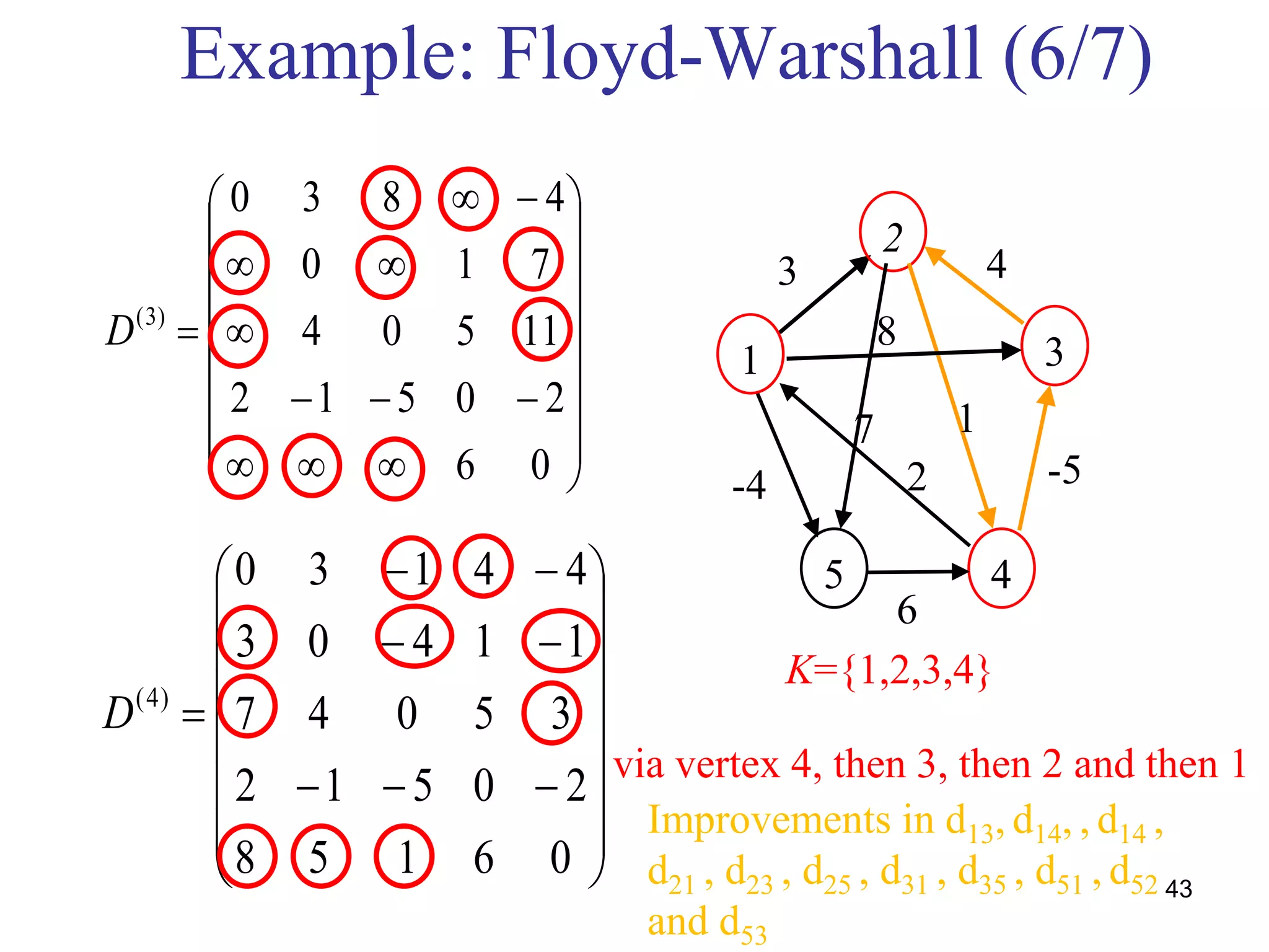 6
43




















06158
20512
35047
11403
44130
)4(
D






















06
20512
11504
710
4830
)3(
D
2
31
5 4
7
2-4
1
8
3 4
-5
K={1,2,3,4}
Example: Floyd-Warshall (6/7)
Improvements in d13, d14, , d14 ,
d21 , d23 , d25 , d31 , d35 , d51 , d52
and d53
via vertex 4, then 3, then 2 and then 1
 