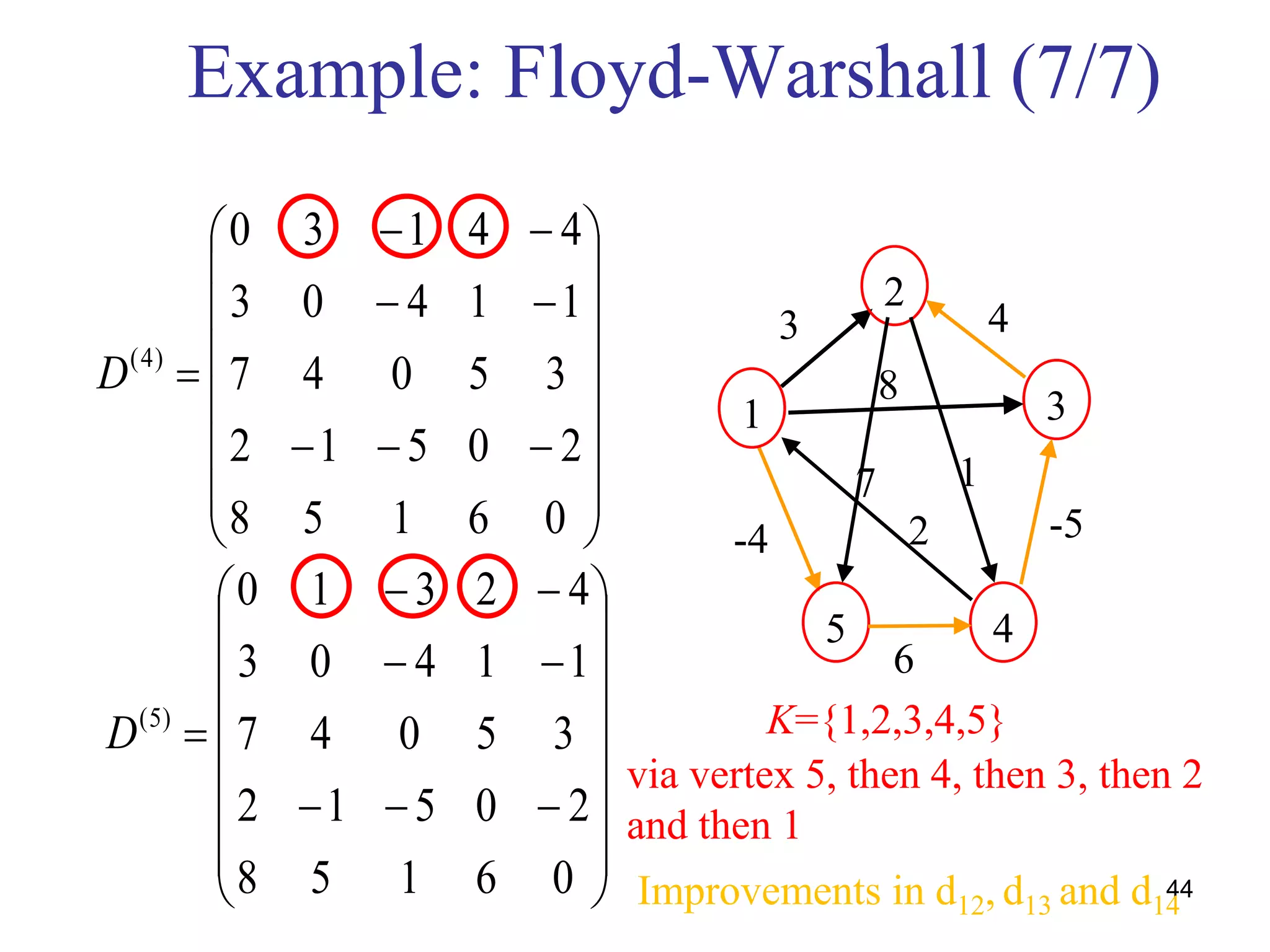 6
44




















06158
20512
35047
11403
44130
)4(
D




















06158
20512
35047
11403
42310
)5(
D
2
31
5 4
7
2-4
1
8
3 4
-5
K={1,2,3,4,5}
Example: Floyd-Warshall (7/7)
Improvements in d12, d13 and d14
via vertex 5, then 4, then 3, then 2
and then 1
 