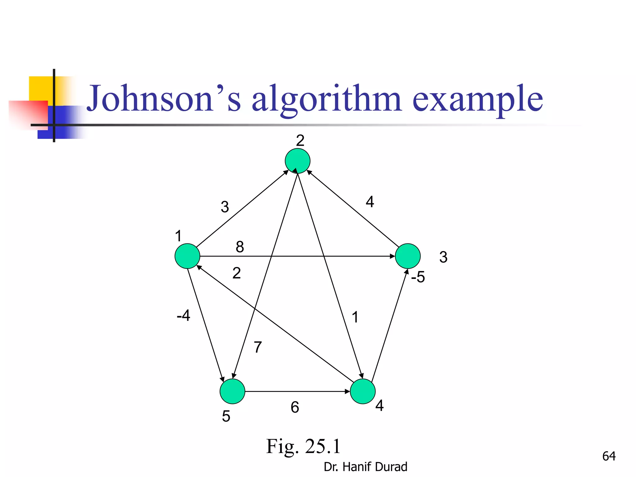 64
Johnson’s algorithm example
-4
-5
3
7
4
2
8
6
1
1
2
3
4
5
Fig. 25.1
Dr. Hanif Durad
 