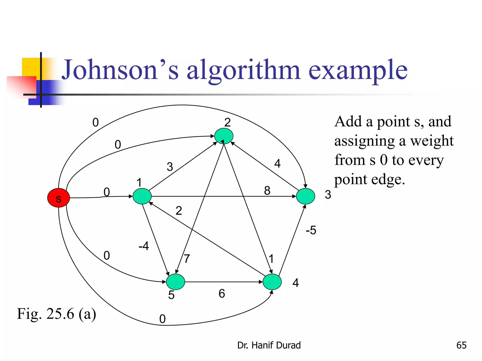 Johnson’s algorithm example
3
7
4
2
8
-4
6
1
-5
s
0
0
0
0
0
Add a point s, and
assigning a weight
from s 0 to every
point edge.
2
1
3
4
5
Fig. 25.6 (a)
Dr. Hanif Durad 65
 
