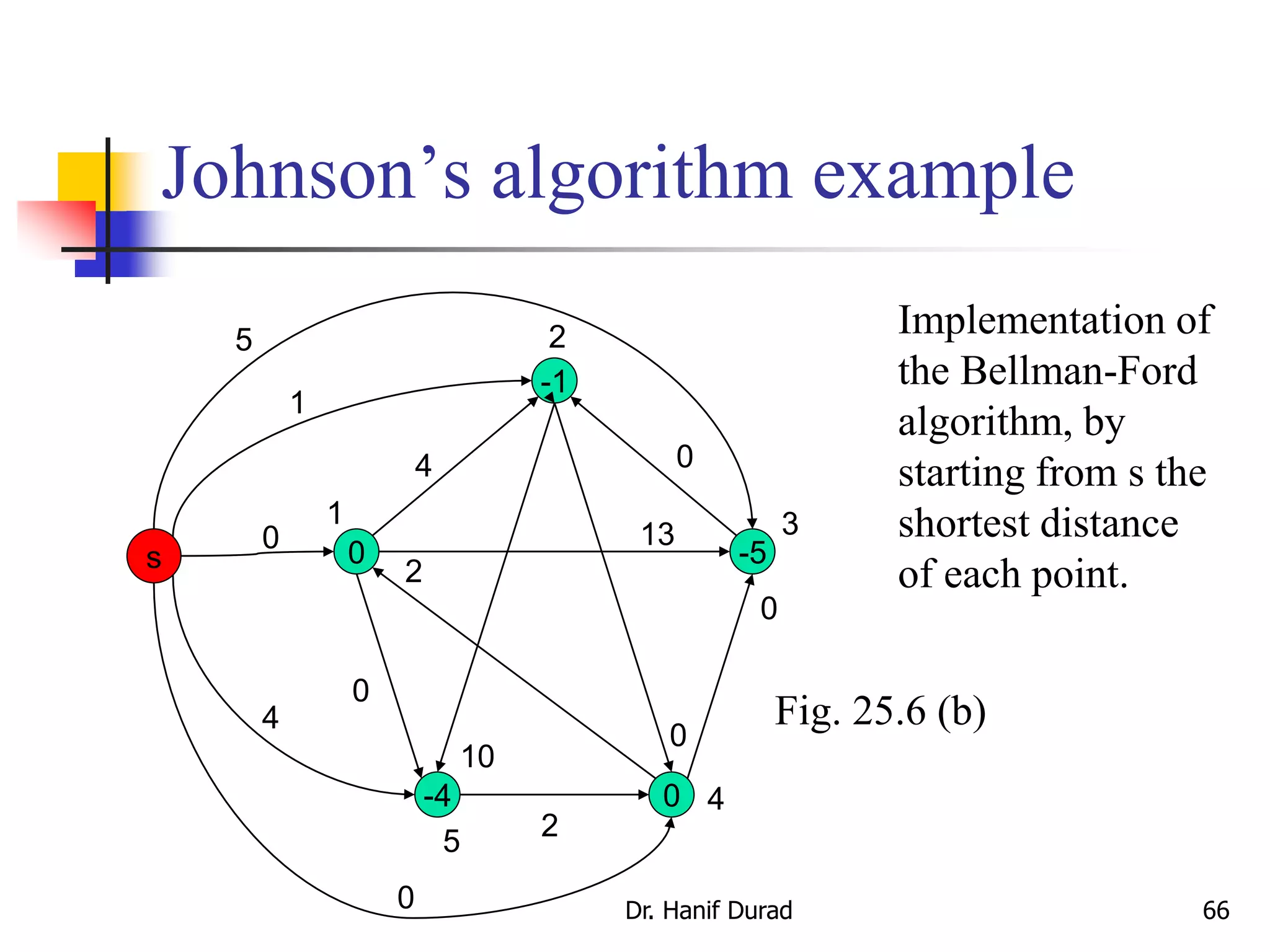Johnson’s algorithm example
0
-1
0 -5
-4 0
4
10
0
2
13
0
2
0
s
5
1
0
4
0
Implementation of
the Bellman-Ford
algorithm, by
starting from s the
shortest distance
of each point.
2
1 3
4
5
Fig. 25.6 (b)
Dr. Hanif Durad 66
 