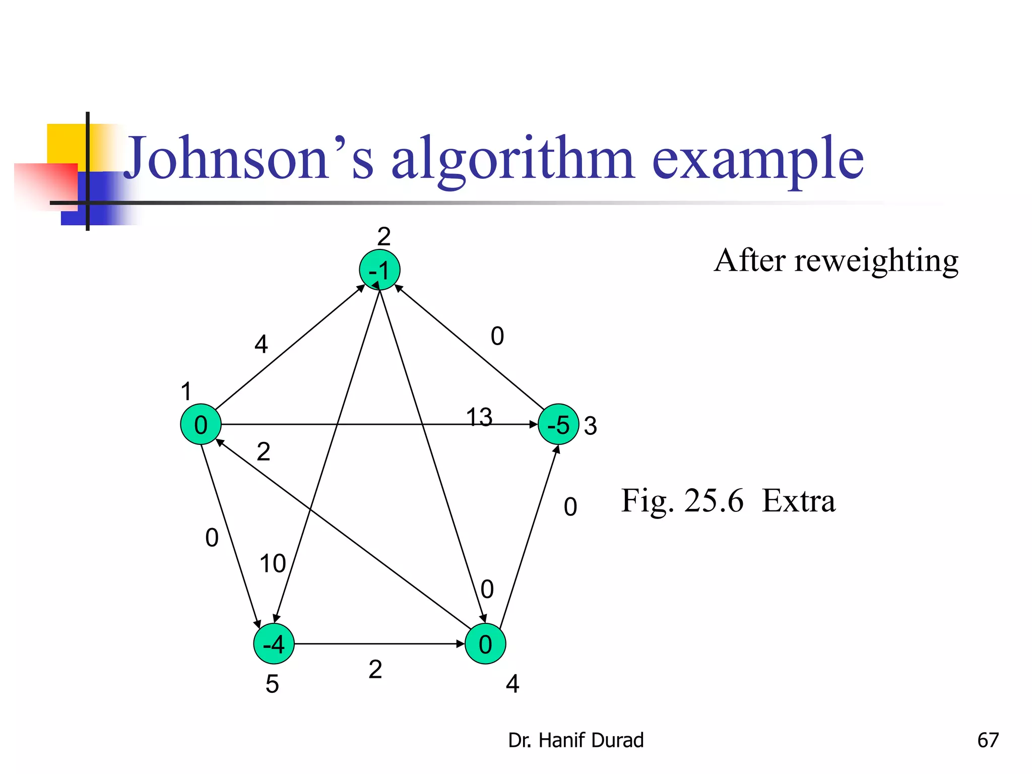 Johnson’s algorithm example
0
-1
0 -5
-4 0
4
10
0
2
13
2
0
0
After reweighting
1
2
3
45
Fig. 25.6 Extra
Dr. Hanif Durad 67
 